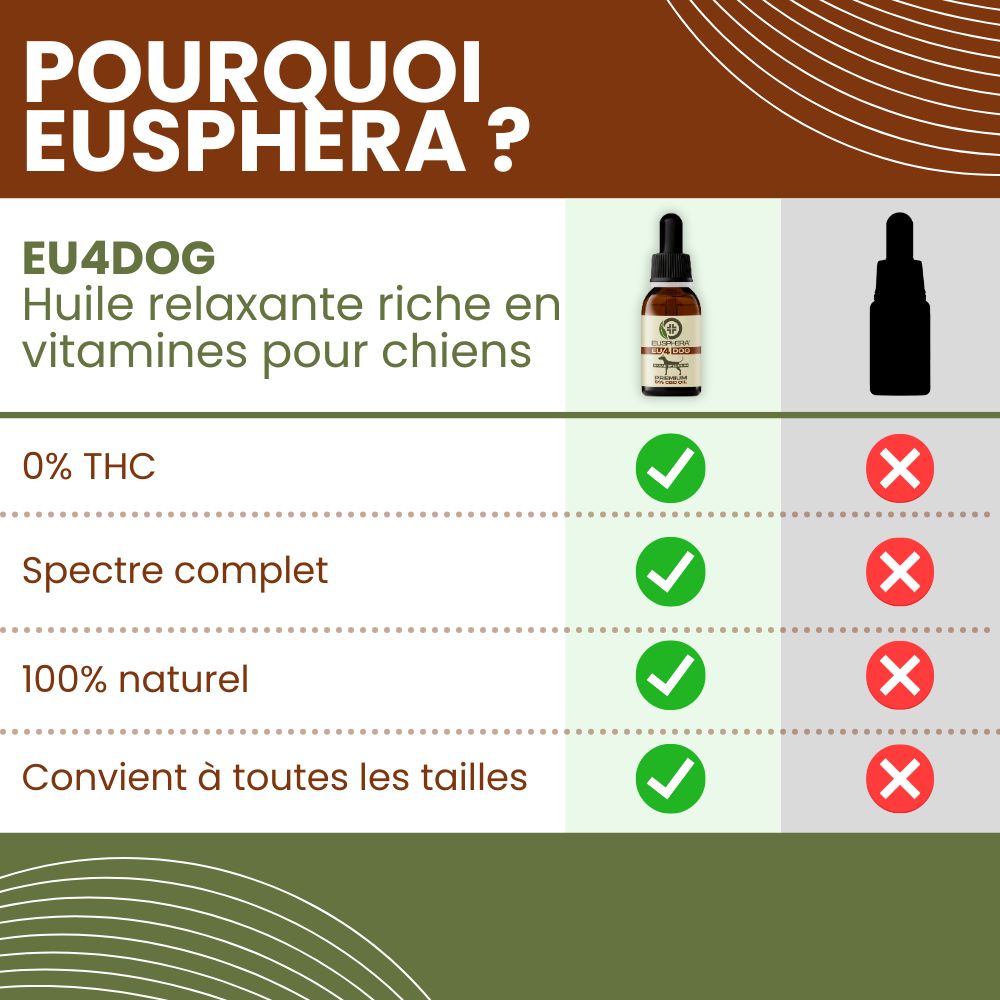 Tableau comparatif. Flacon EU4DOG avec compte-gouttes. 0% THC, spectre complet, 100% naturel, toutes tailles.