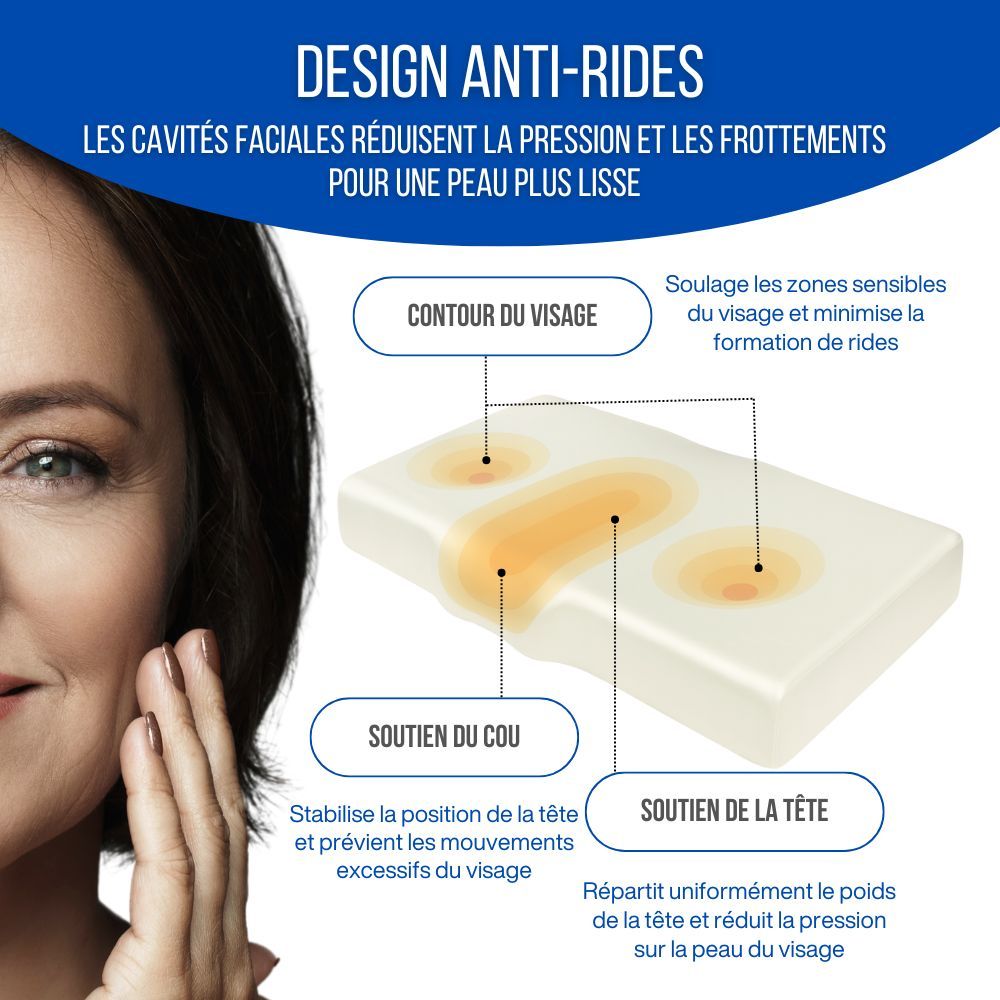 Gros plan d'un coussin ergonomique. Texte et diagrammes. Texte: Design anti-rides. Diagrammes.