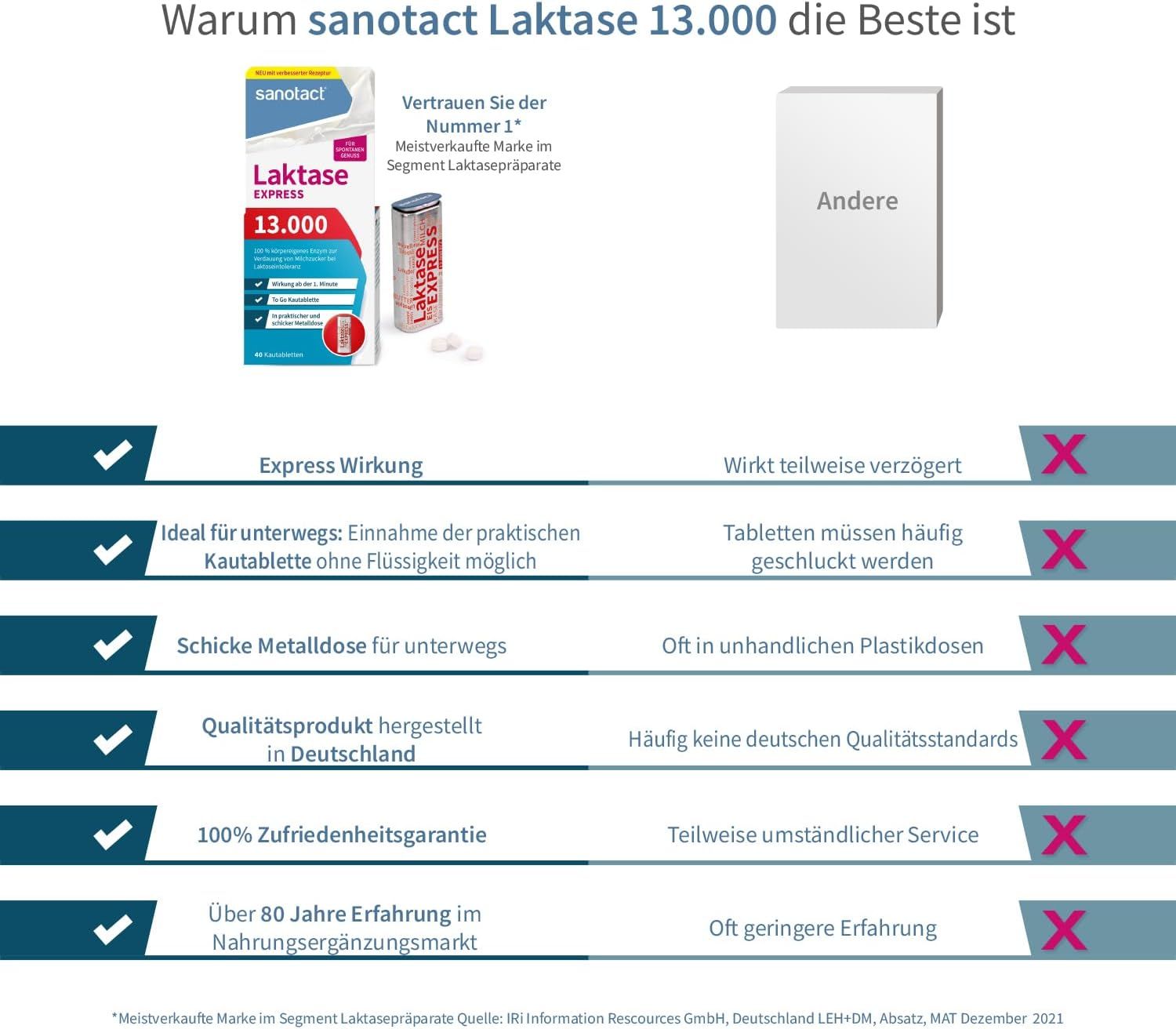 Vergelijkingstabel: sanotact Laktase 13.000 vs. andere. Voordelen: snelle werking, praktische kauwtabletten, metalen doosje.