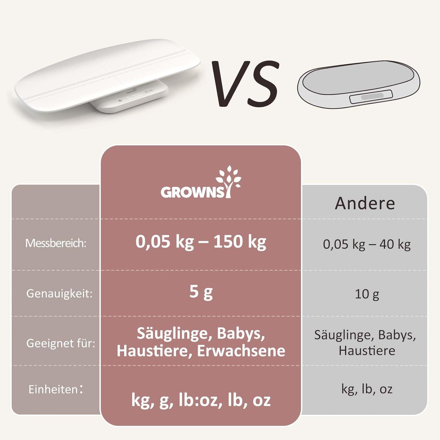 Vergelijkingstabel: Grownsy weegschaal (0,05-150kg, 5g nauwkeurigheid) vs Andere weegschaal (0,05-40kg, 10g).