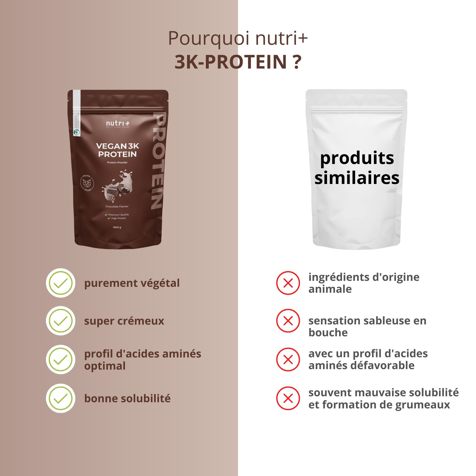 Comparaison : nutri+ Protéine végétale vs. produits similaires. Avantages : végétal, crémeux, profil acides aminés, solubilité.