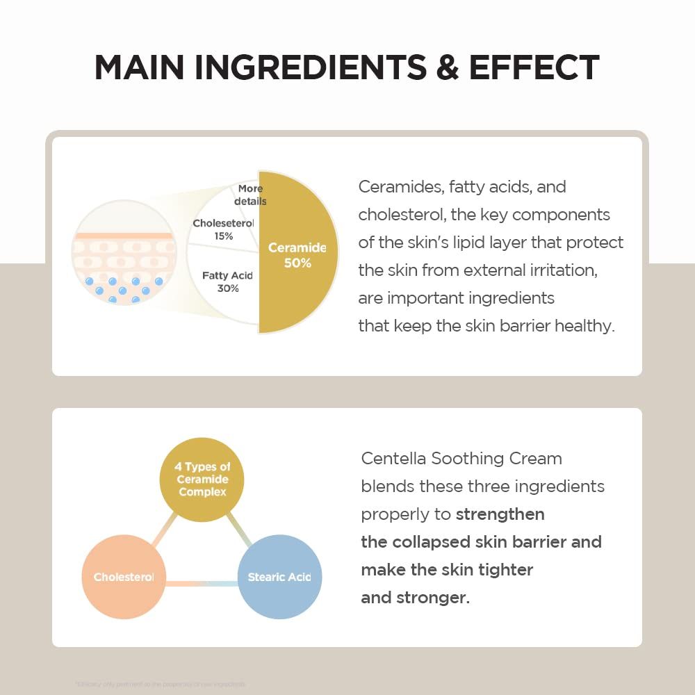 Infographic met ingrediënten en effecten. Diagrammen en tekst. Tekst: Ceramiden, cholesterol, vetzuren.