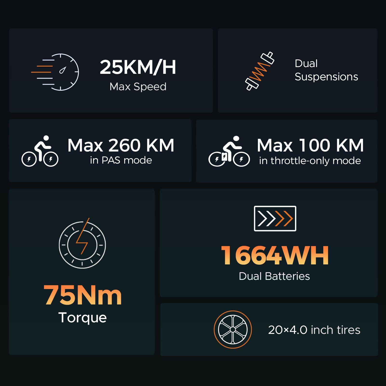 Infographie avec données de performance. Vitesse max 25KM/H, suspensions doubles, Max 260 KM, Max 100 KM, 75Nm, 1664WH, pneus 20x4.0 pouces.