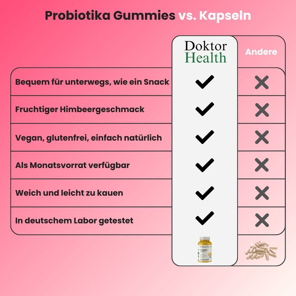 Vergelijkingstabel: Probiotica gummies vs. capsules. Doktor Health gummies met vinkjes, capsules met kruisjes. Tekst: Handig, fruitig, veganistisch, maandvoorraad.