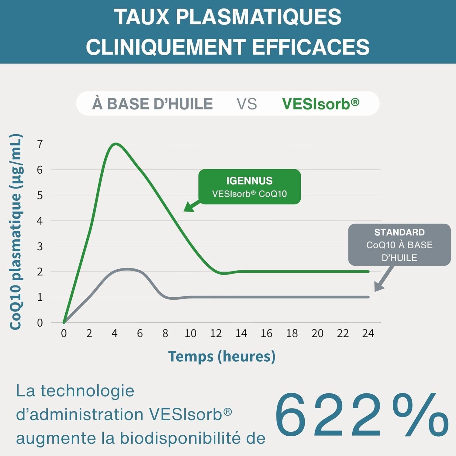 Graphique montrant des niveaux plasmatiques de CoQ10 cliniquement efficaces avec VESIsorb.