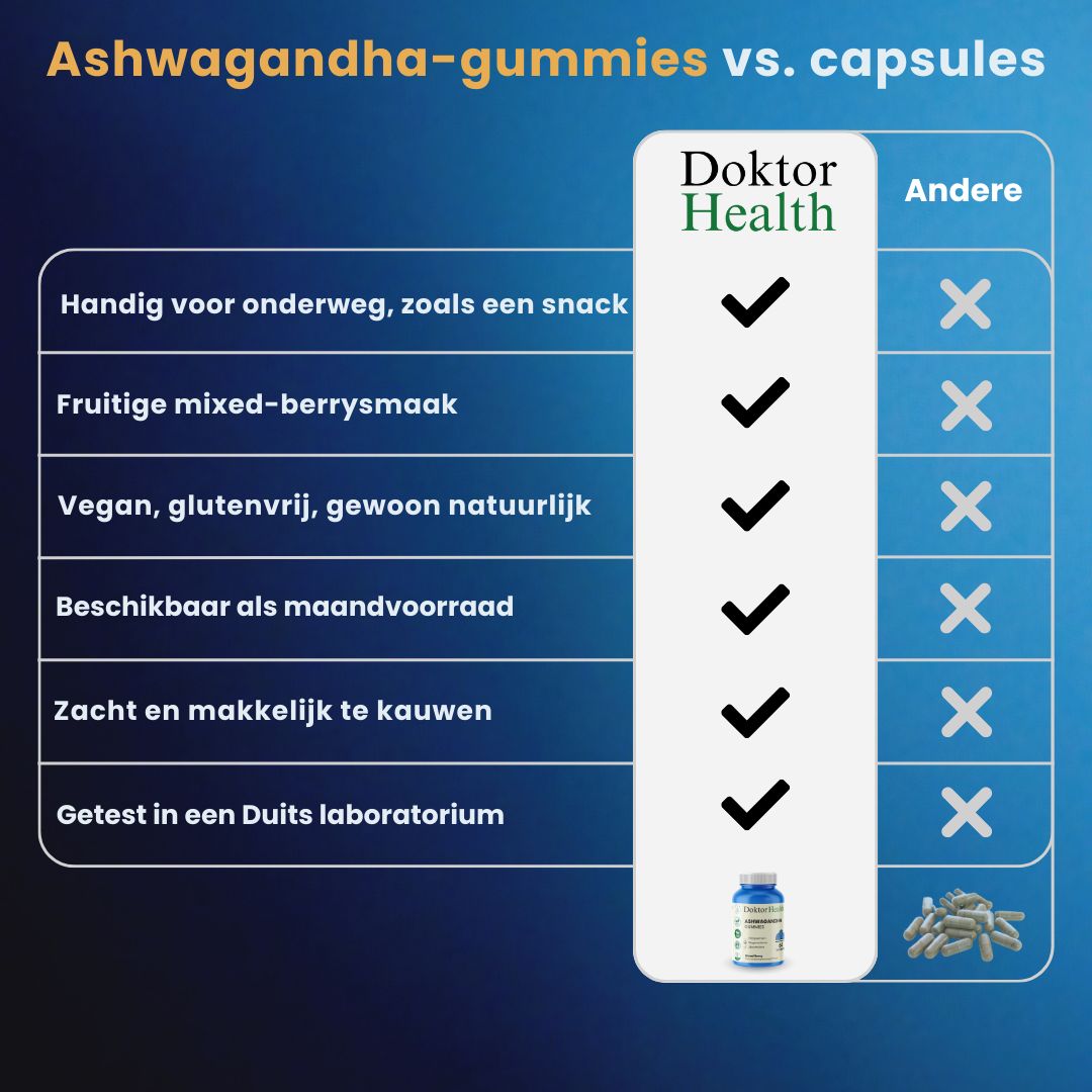 Ashwagandha Gummies vs. Capsules. Doktor Health. Voordelen: handig, fruitig, vegan, maandvoorraad, zacht, lab getest. Gummies vs. capsules.