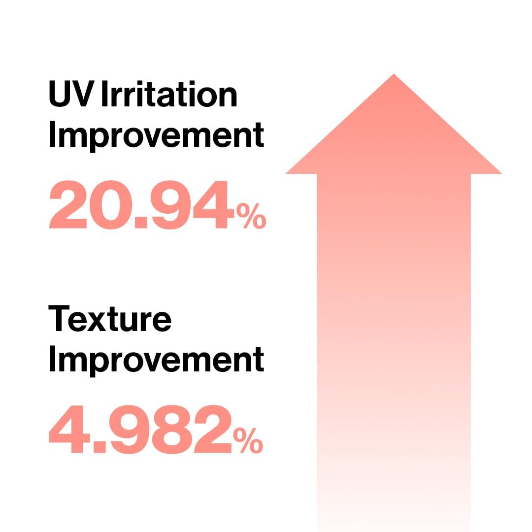 Pijl omhoog met tekst: UV Irritation Improvement 20.94%, Texture Improvement 4.982%.