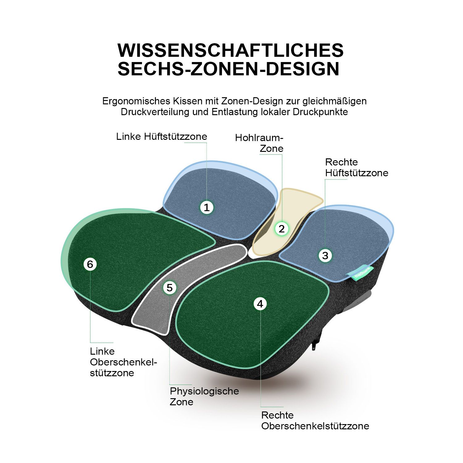 Schéma du coussin d'assise à 6 zones : zones pelviennes, creuses, des cuisses et physiologiques.