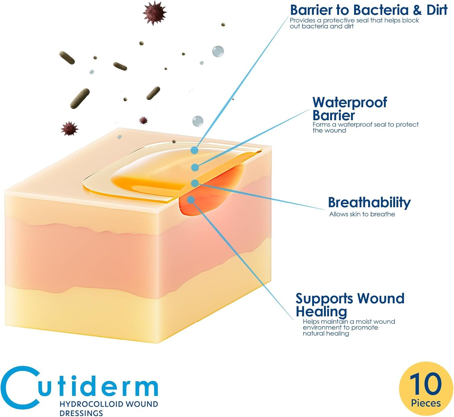 Schéma d'un pansement hydrocolloïde Cutiderm sur une couche de peau.