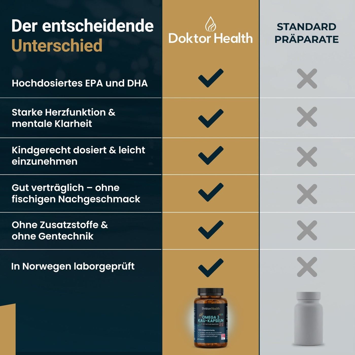 Vergelijkingstabel: Doktor Health vs. Standaardpreparaten. Doktor Health: hooggedoseerd EPA en DHA, sterke hartfunctie, kindvriendelijk gedoseerd.