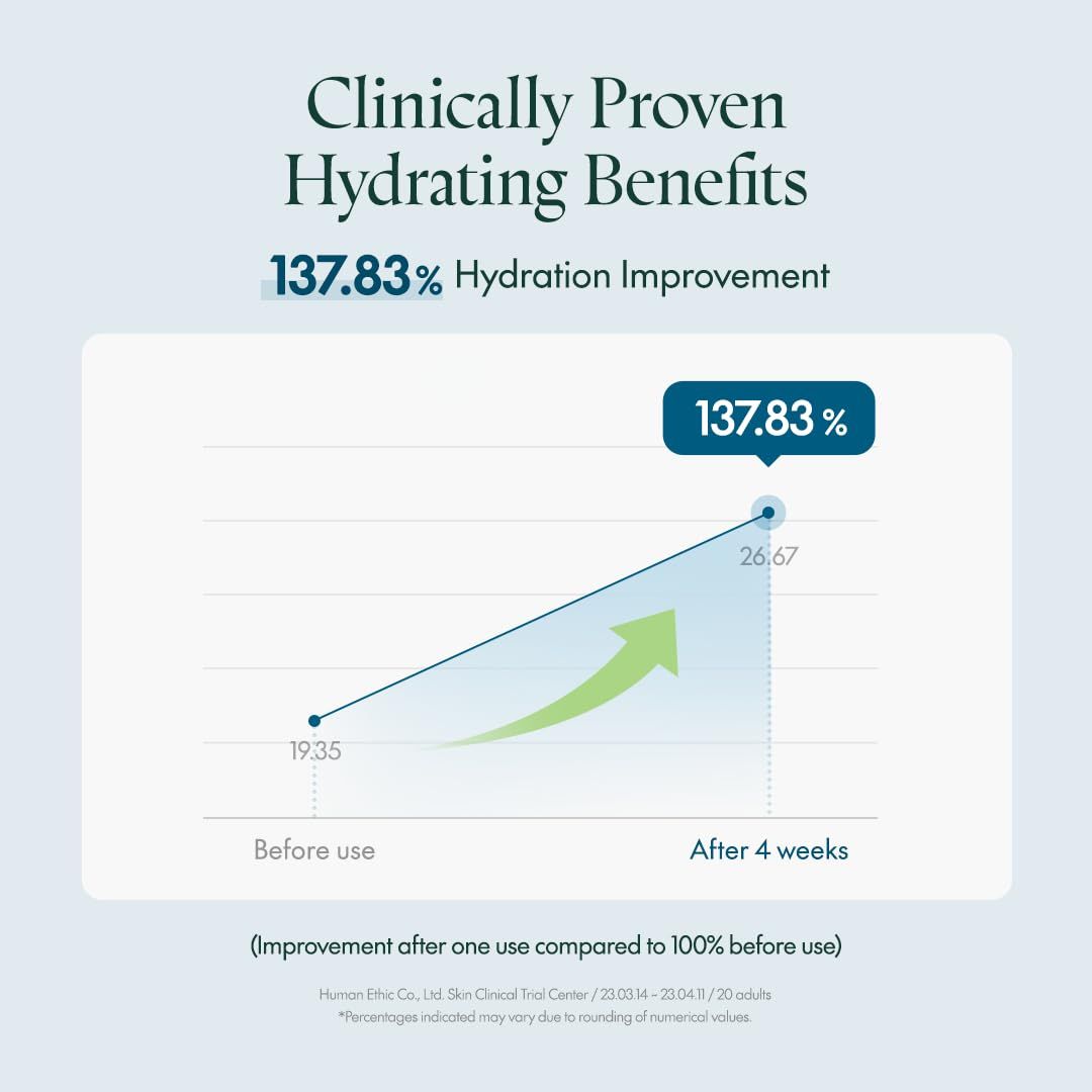 Graphique montrant une amélioration de l'hydratation de 137,83 % après 4 semaines. Avant : 19,35. Après : 26,67. Flèche verte vers le haut.