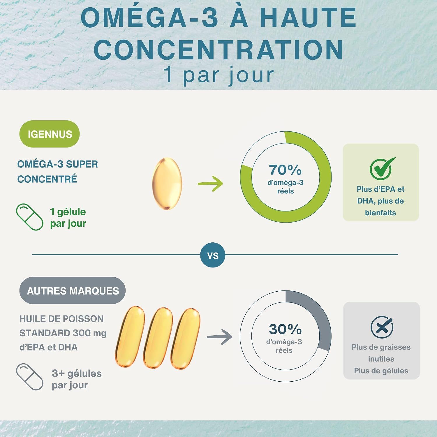 Comparaison: Oméga-3 Igennus (70%) vs autres marques (30%). Plus d'EPA/DHA, moins de gras.