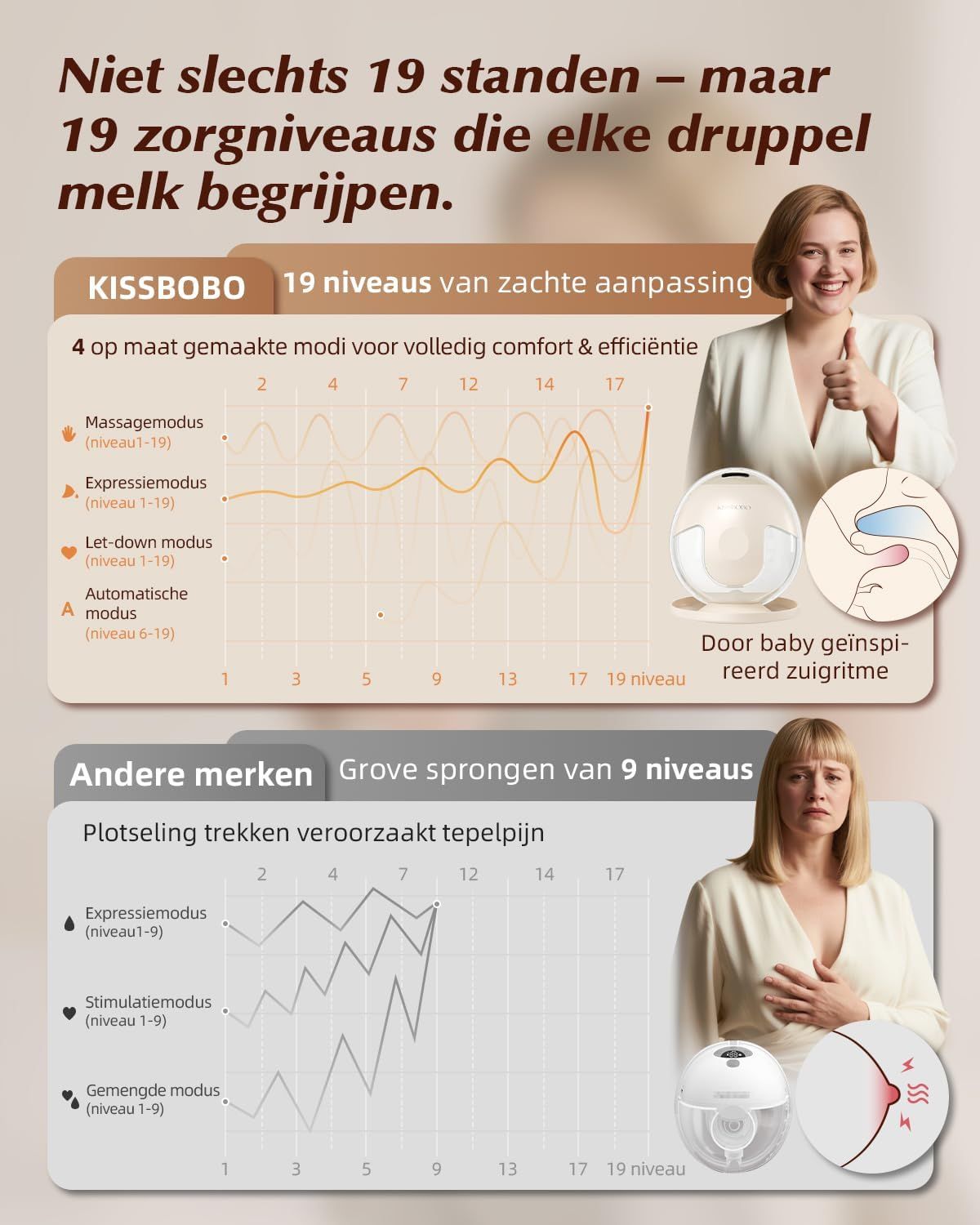 Grafiek toont 19 standen van een borstkolfmodus vergeleken met andere merken met 9 standen.