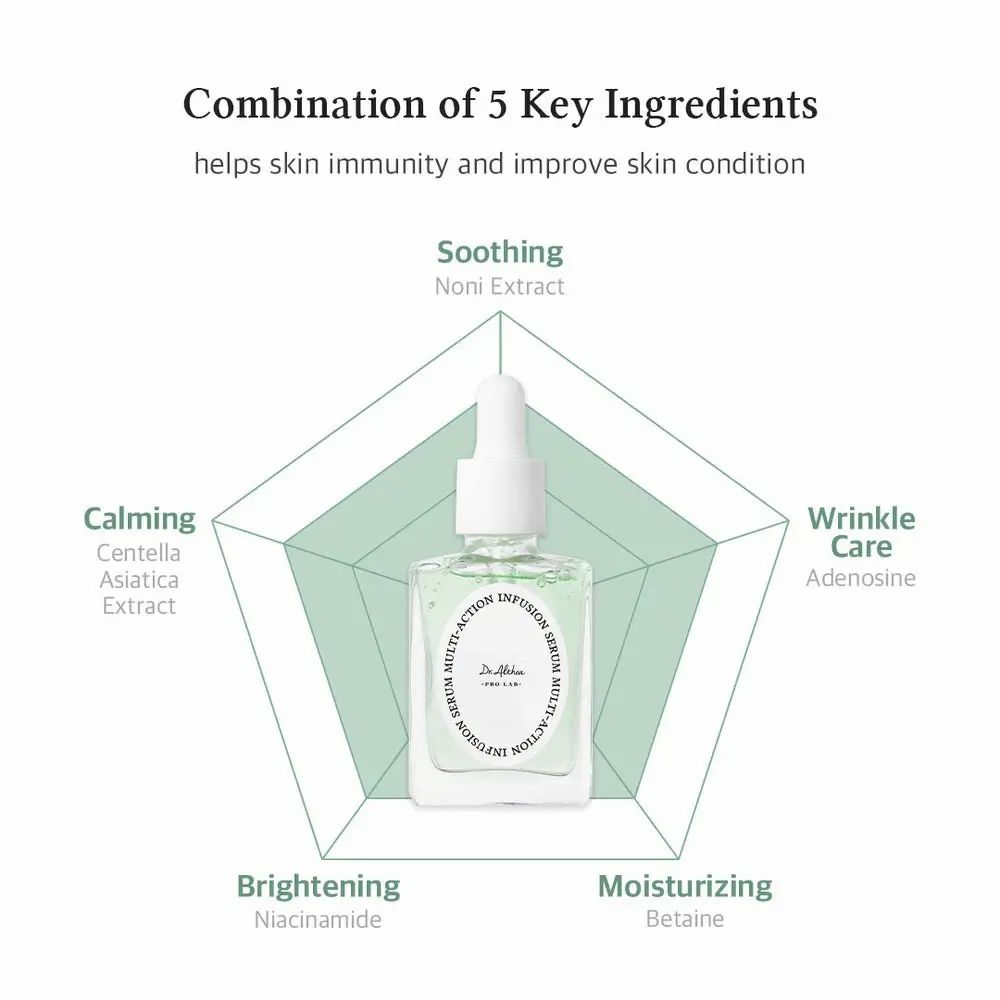 Graphique avec flacon de sérum et 5 ingrédients. Textes: Apaisant, Calmant, Éclaircissant, Hydratant, Soin des rides.