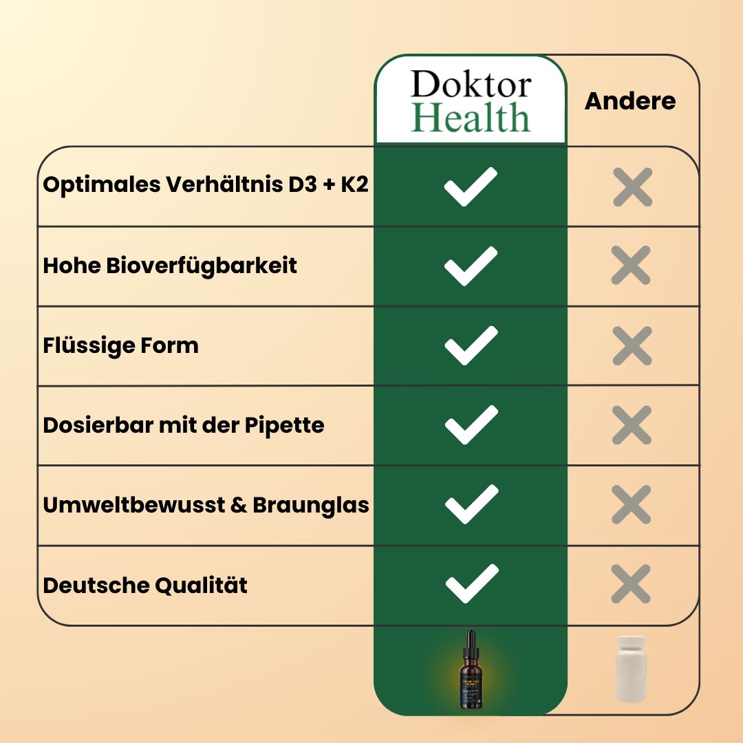 Vergelijkingstabel: Doktor Health vs. Anders. Optimaal D3 + K2, hoge biologische beschikbaarheid, vloeibare vorm, doseerbaar met pipet, milieuvriendelijk.