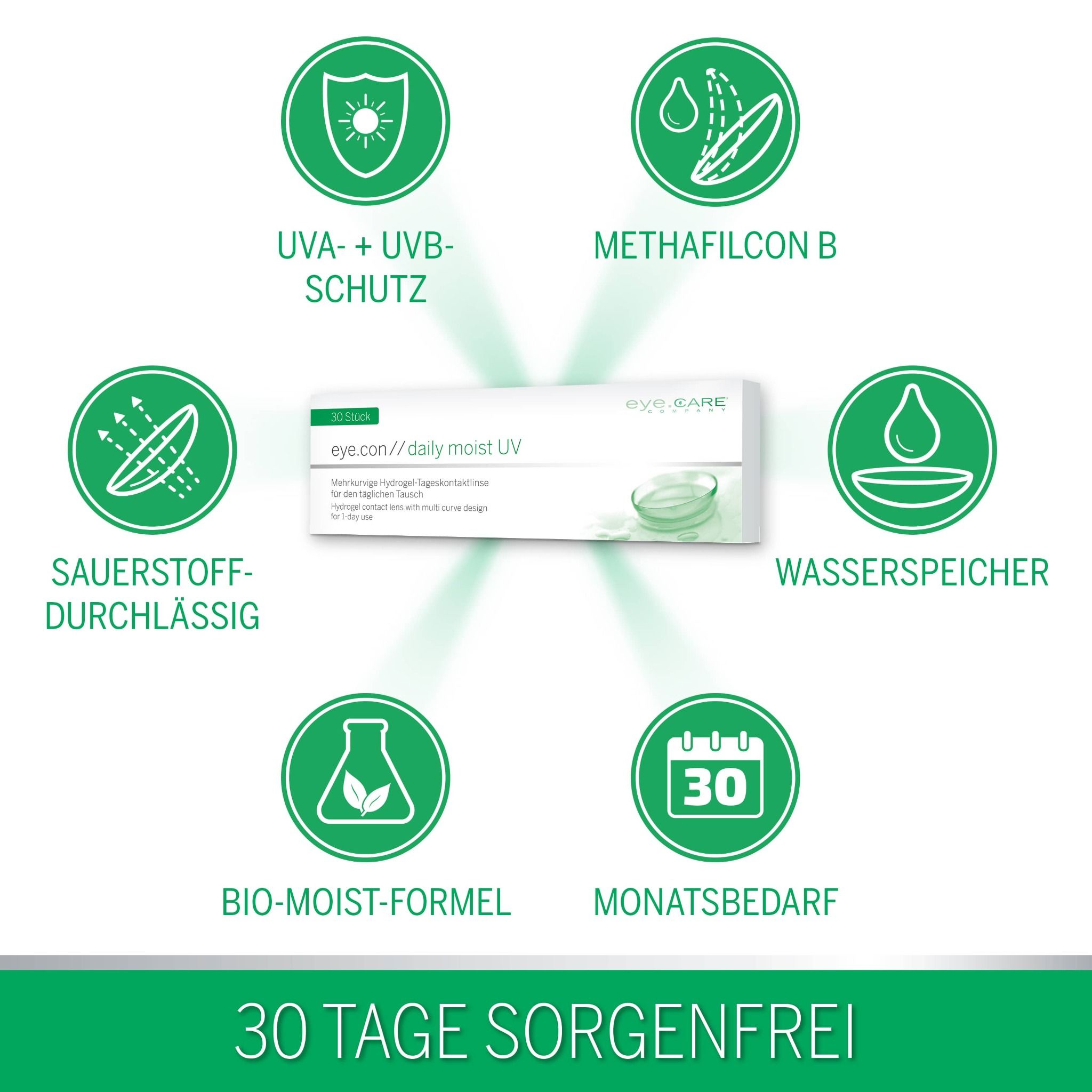 Infographic met pictogrammen voor UV-bescherming, Methafilcon B, wateropslag, Bio-Moist-formule, zuurstofdoorlaatbaarheid en maandelijkse behoefte.