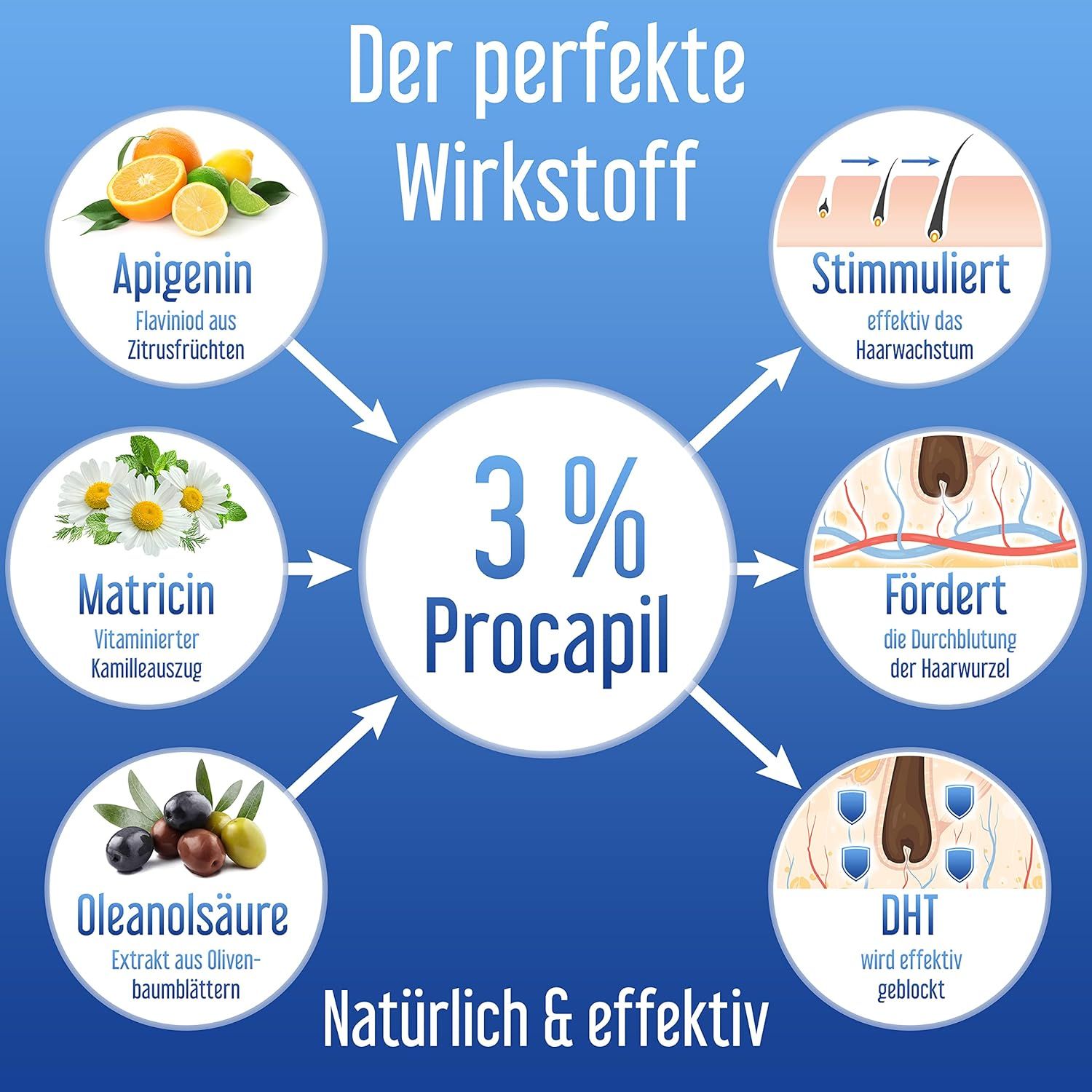 Hairforte Spray 3% Procapil contre la perte de cheveux, bloqueur de DHT