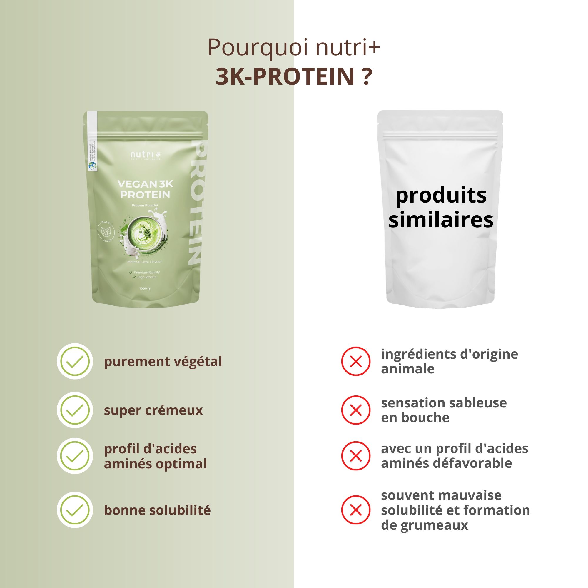 Comparaison du nutri+ Poudre de Protéine Végétale 3k avec des produits similaires. Mise en avant des avantages comme purement végétal et super crémeux.
