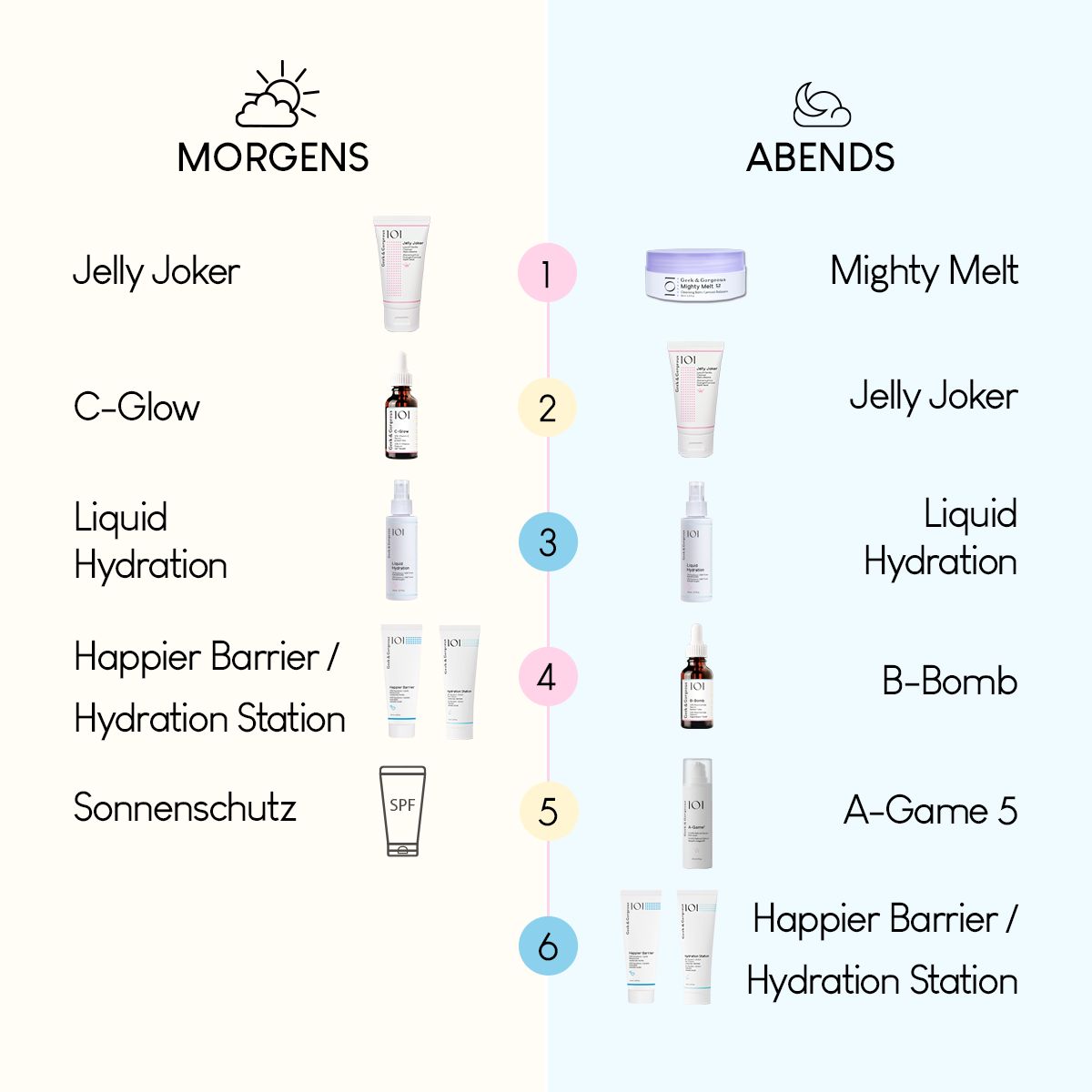 Grafiek met ochtend- en avondroutine. Producten: Jelly Joker, C-Glow, Liquid Hydration, Happier Barrier, Sonnenschutz, Mighty Melt, B-Bomb, A-Game 5.