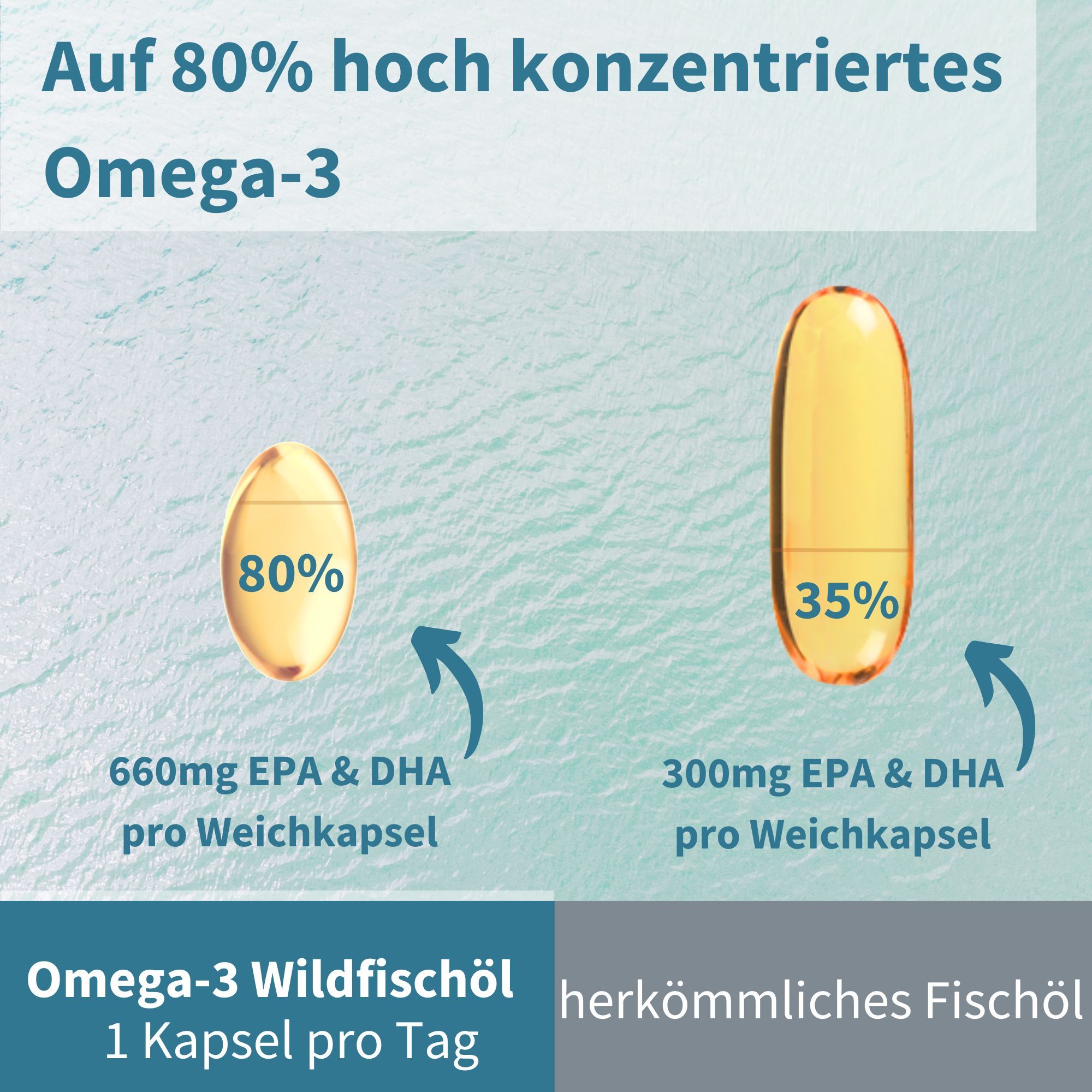 Comparaison de gélules Oméga-3 : 80% de concentration vs 35%.