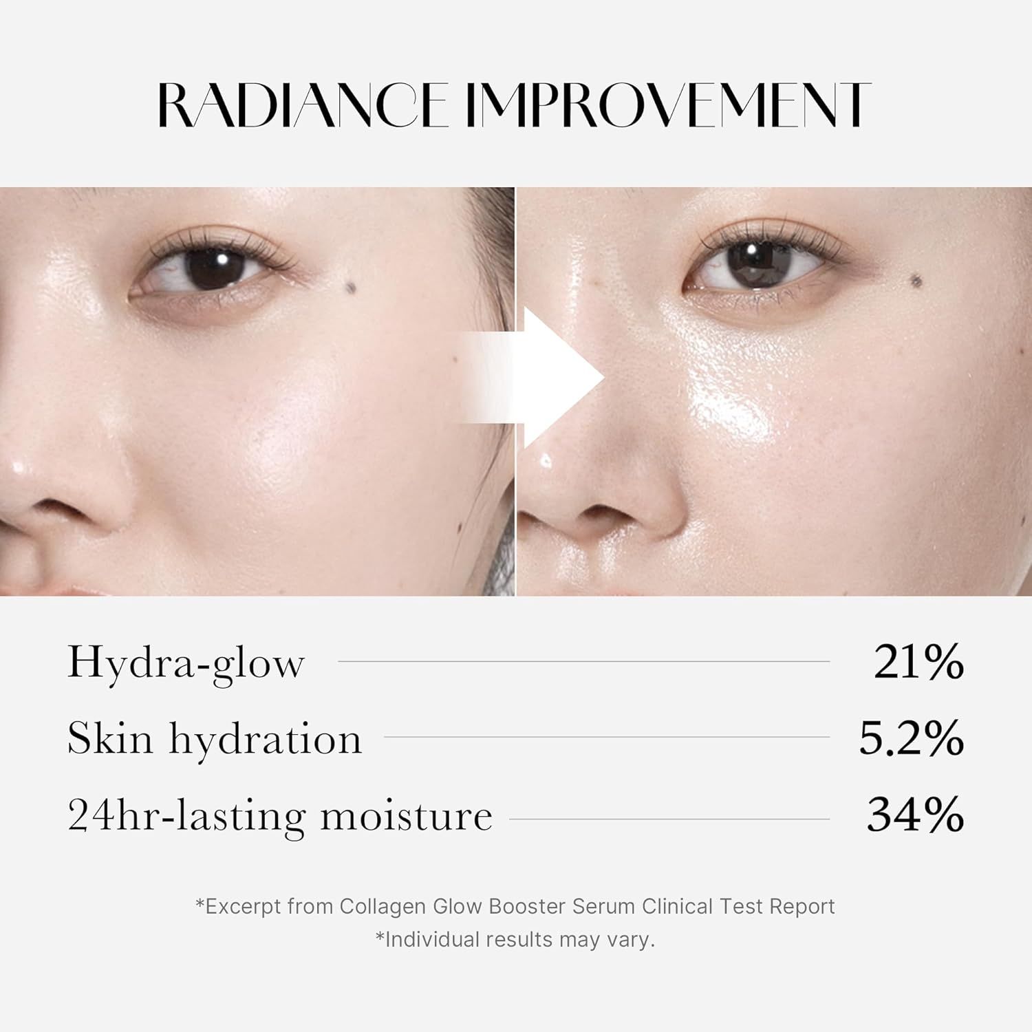 Comparaison avant-après de la peau. Texte : Hydra-glow 21%, Skin hydration 5.2%, 24hr-lasting moisture 34%.
