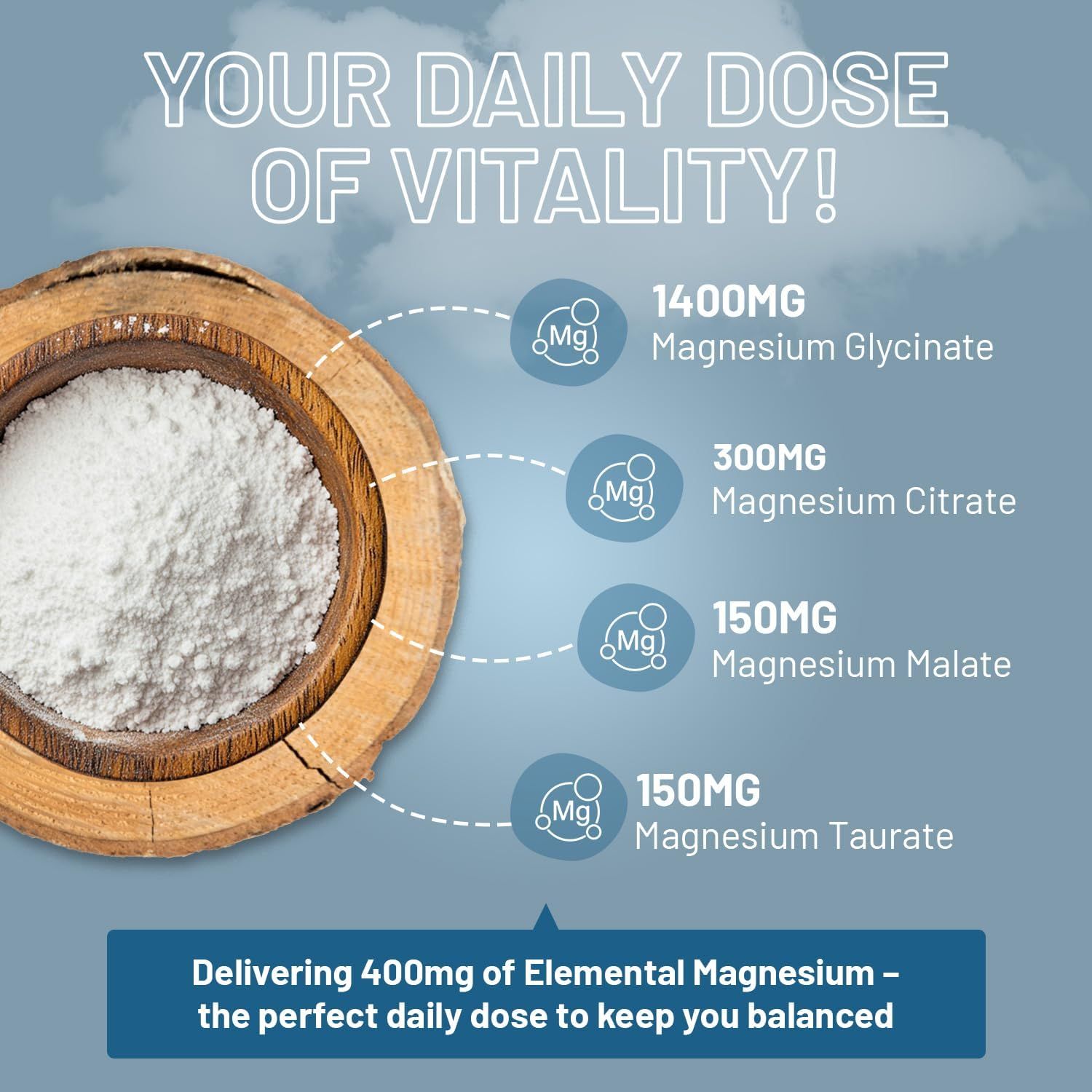 Houten kom met wit poeder. Diagram met magnesiumwaarden: Glycinaat, Citraat, Malaat, Tauraat. 400mg magnesium.