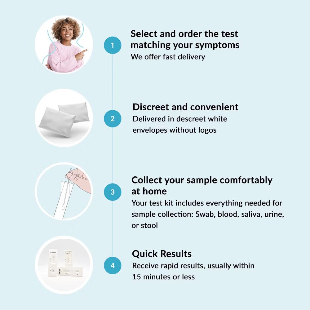 Infographie des étapes d'un test HPV. Sélection, livraison discrète, prélèvement d'échantillon, résultats rapides.