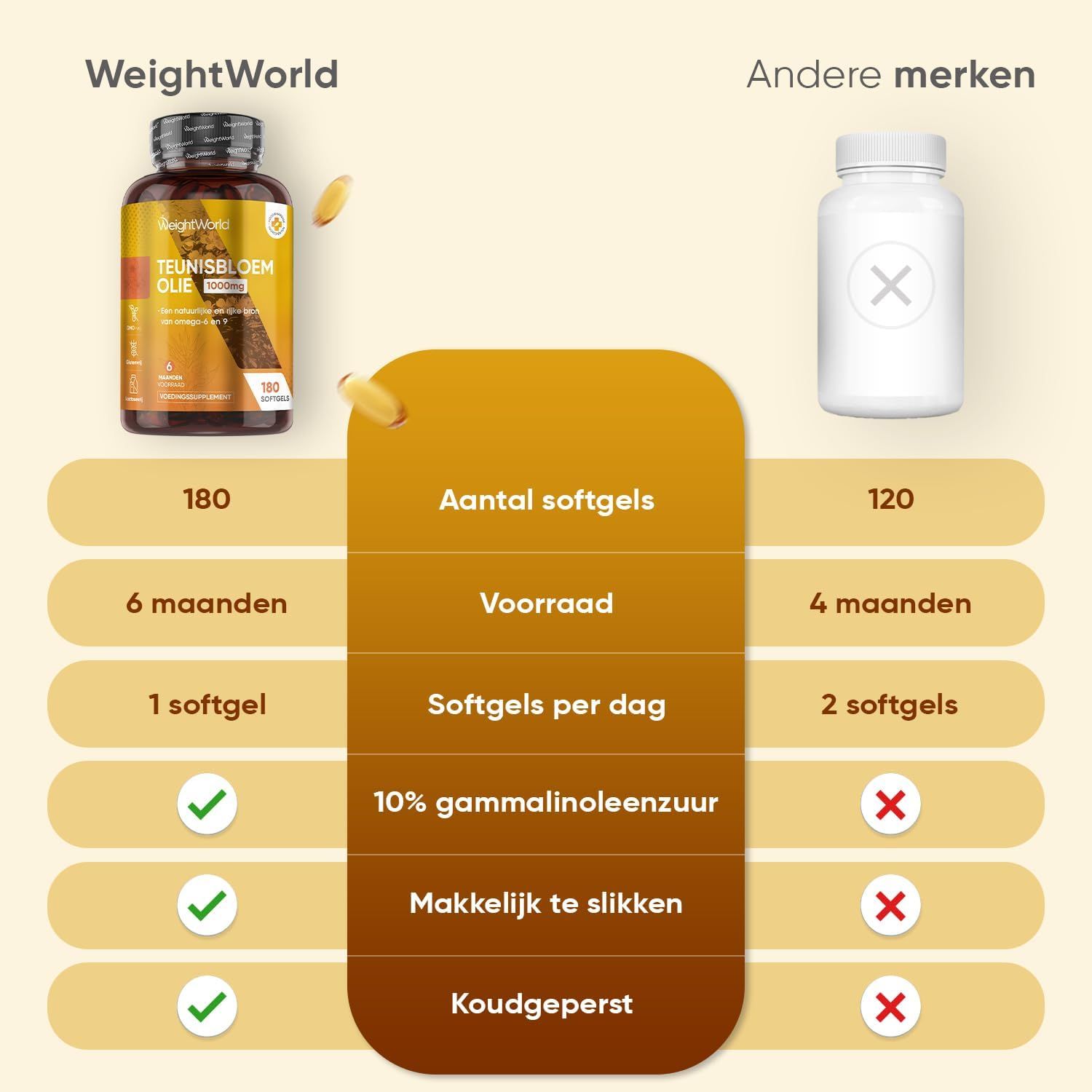 Fles teunisbloemolie, 180 softgels, voorraad 6 maanden, 1 softgel per dag.