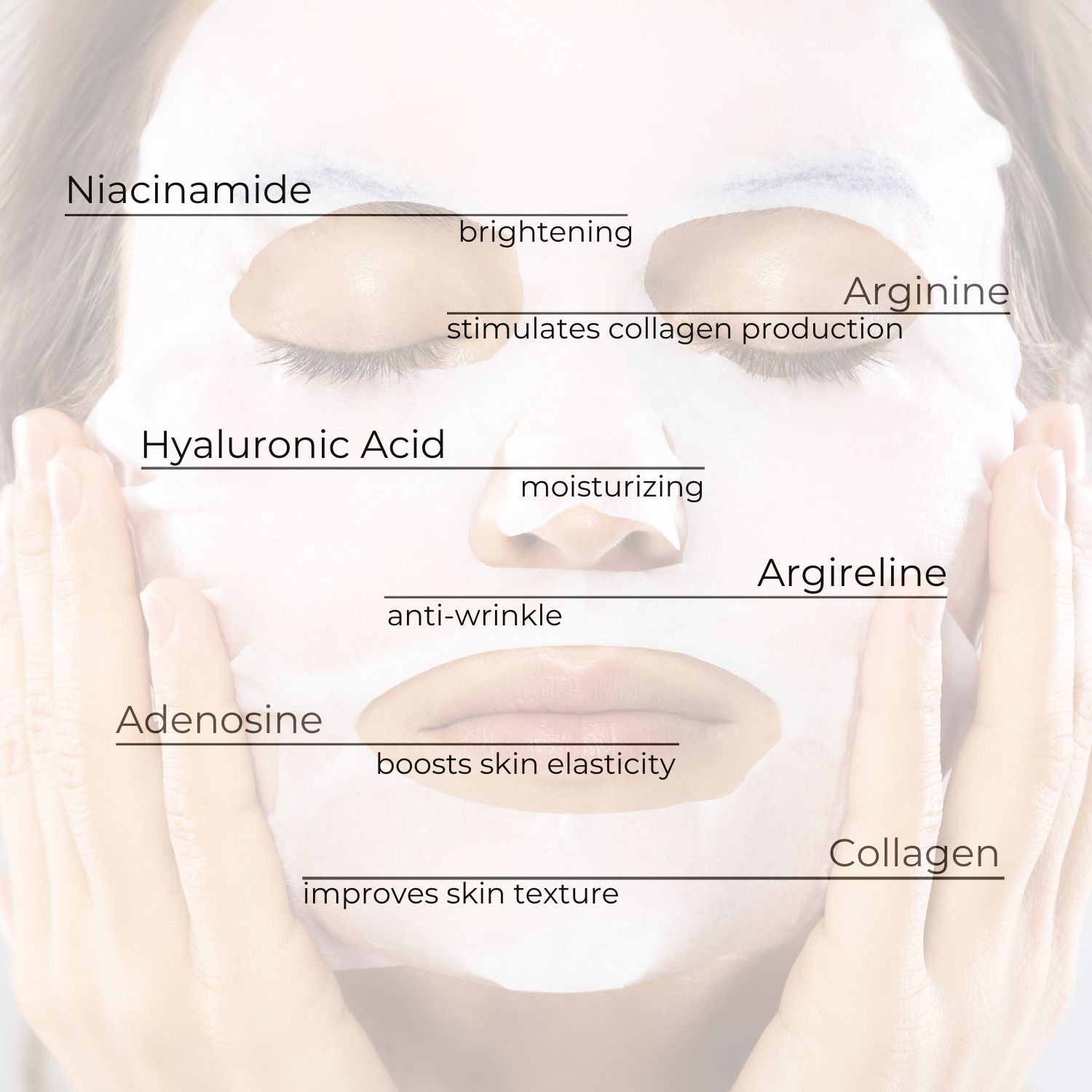 Gezichtsmasker met tekst. Tekst: Niacinamide, hyaluronzuur, arginine, argireline, adenosine, collageen. Eigenschappen.