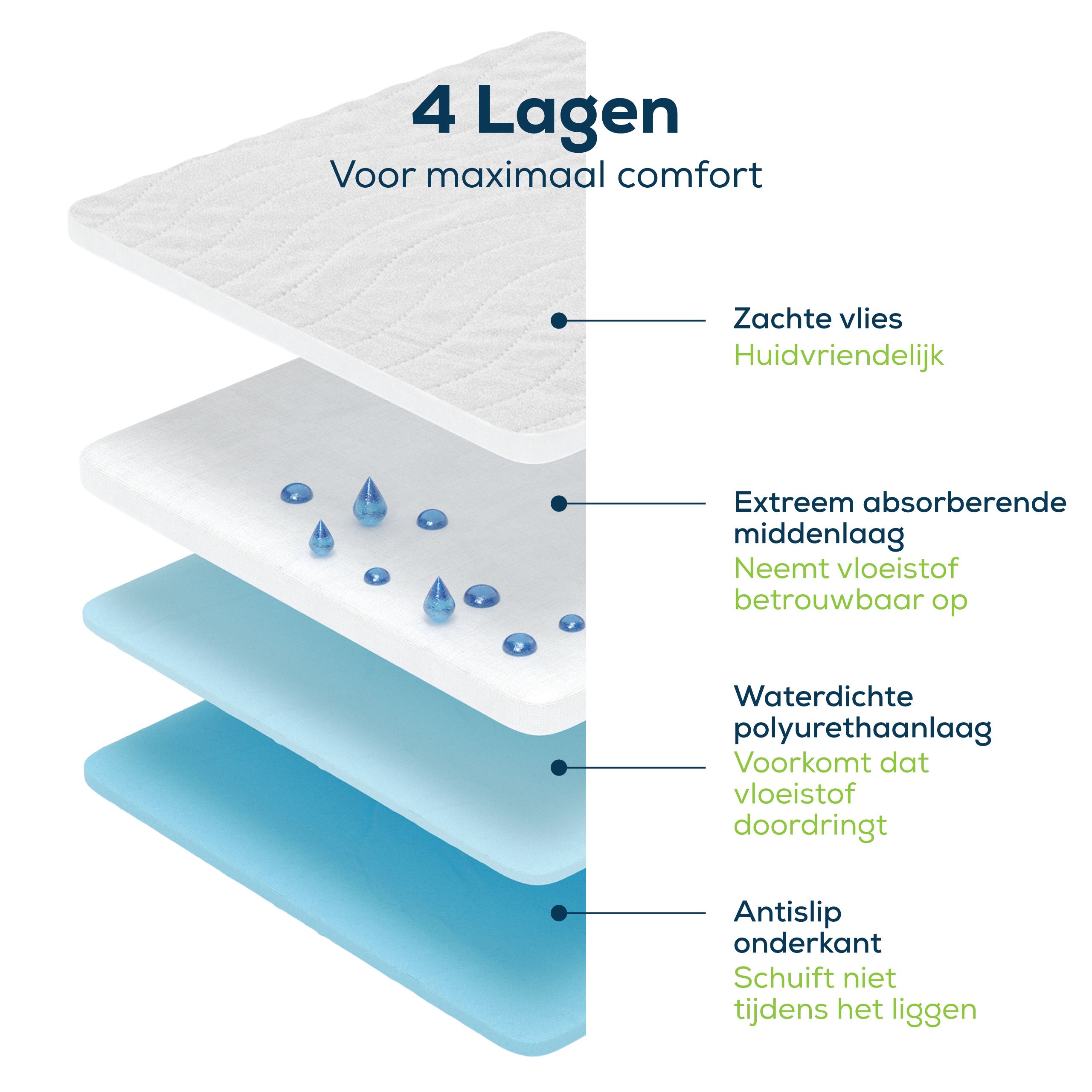 Exploded view van de bedbeschermer. 4 lagen. Zachte fleece, absorberende laag, waterdichte laag, antislip onderkant.