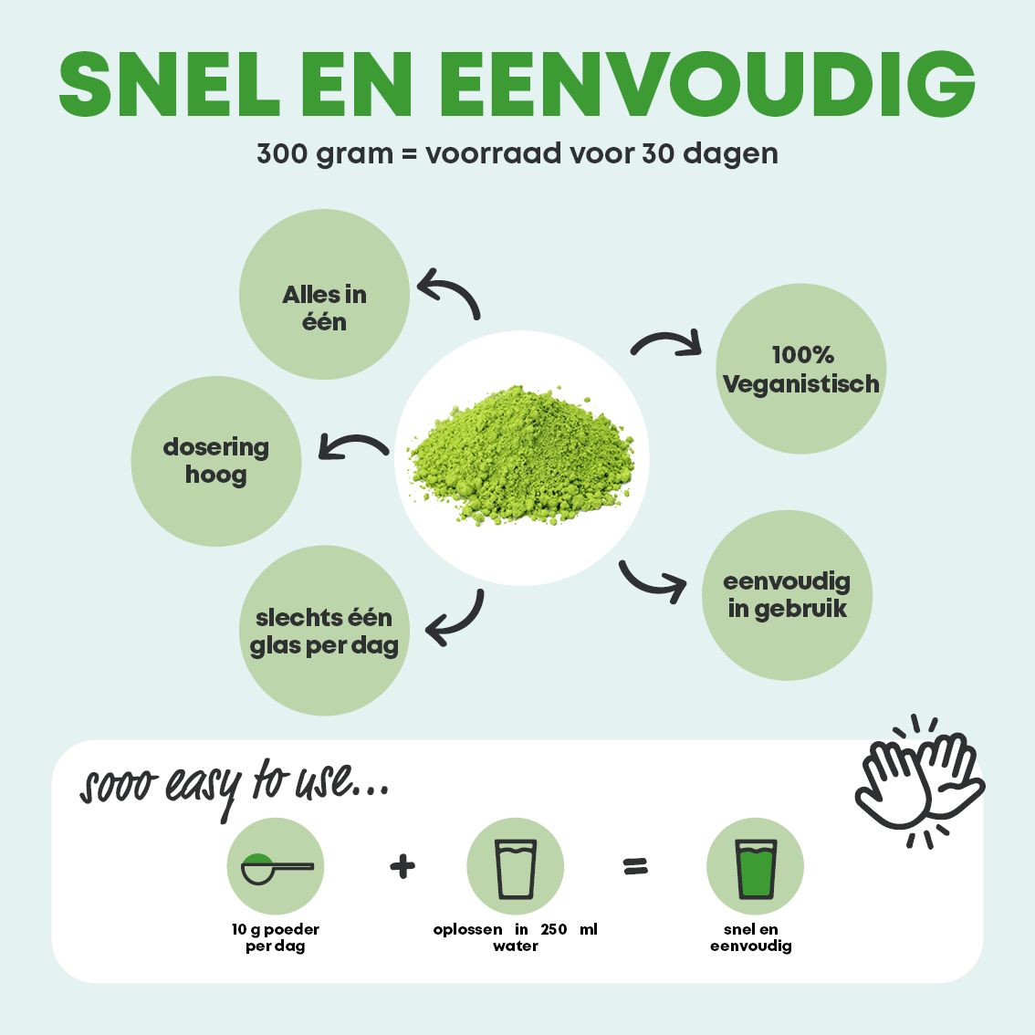 Schema van de effecten van Daily Greens: botten, spieren, psyche, gezichtsvermogen, energiemetabolisme, schildklierfunctie.