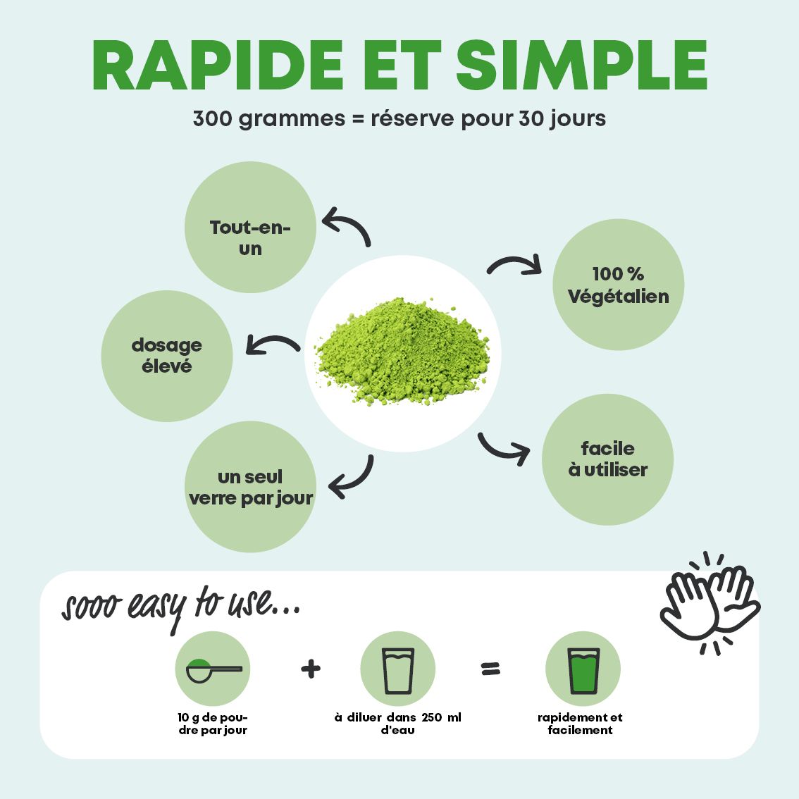 Schéma des bienfaits de Daily Greens : os, muscles, psychisme, vision, métabolisme énergétique, fonction thyroïdienne.