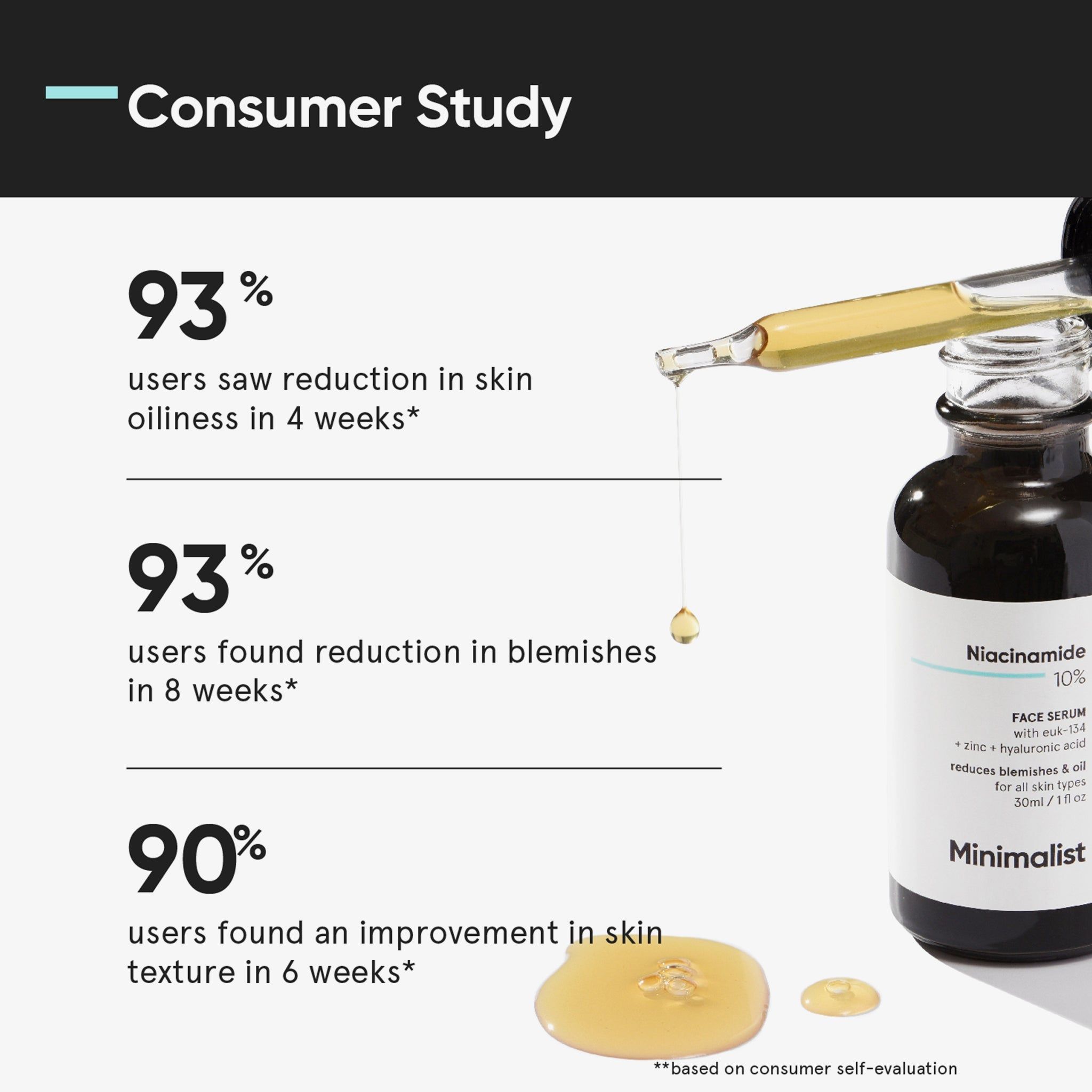 Flacon de sérum avec pipette et goutte de sérum. Graphique montrant les résultats: réduction de l'huile, des imperfections et amélioration de la texture de la peau.