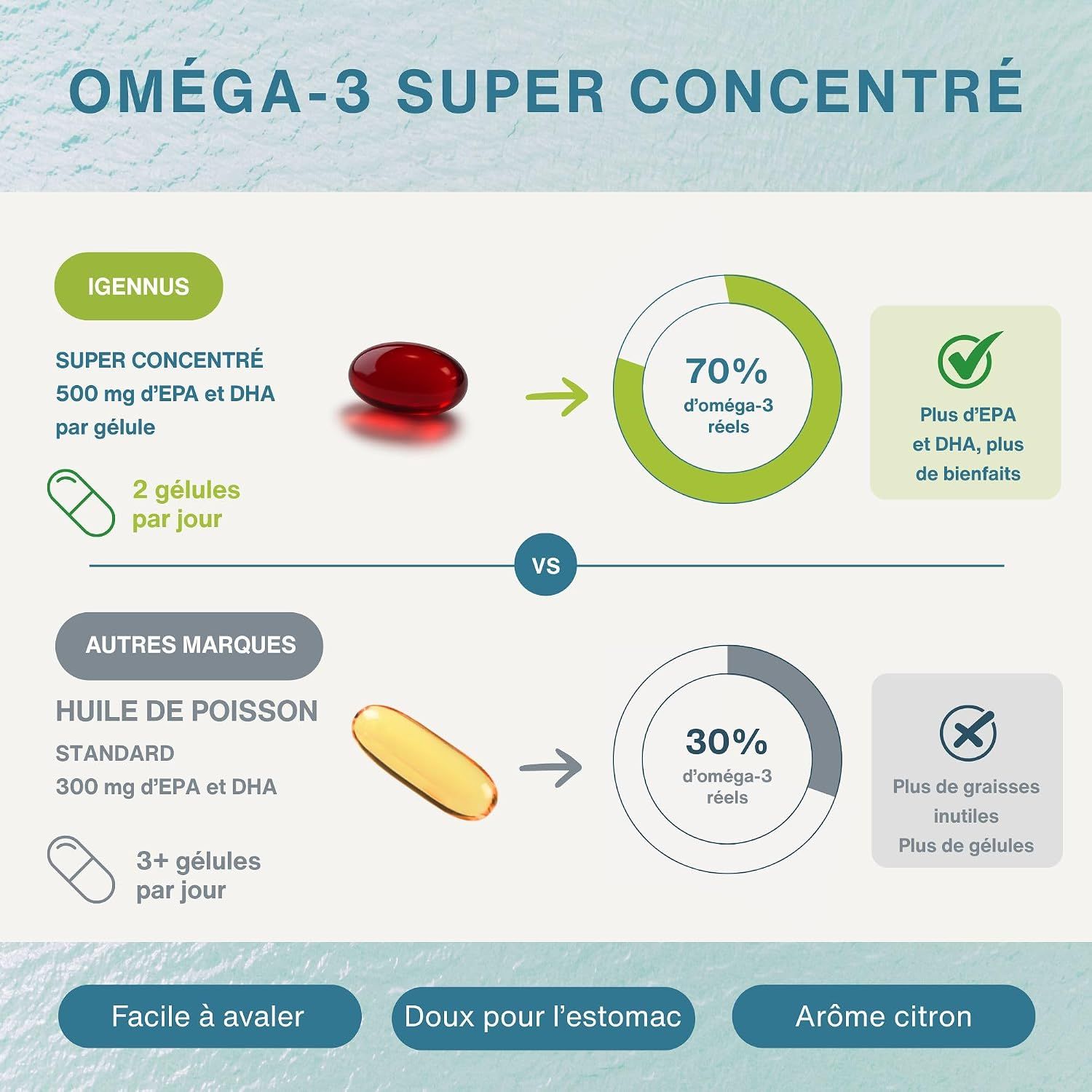 Certifié IFOS : Igennus Oméga-3 issu de pêche durable, purifié par distillation moléculaire.