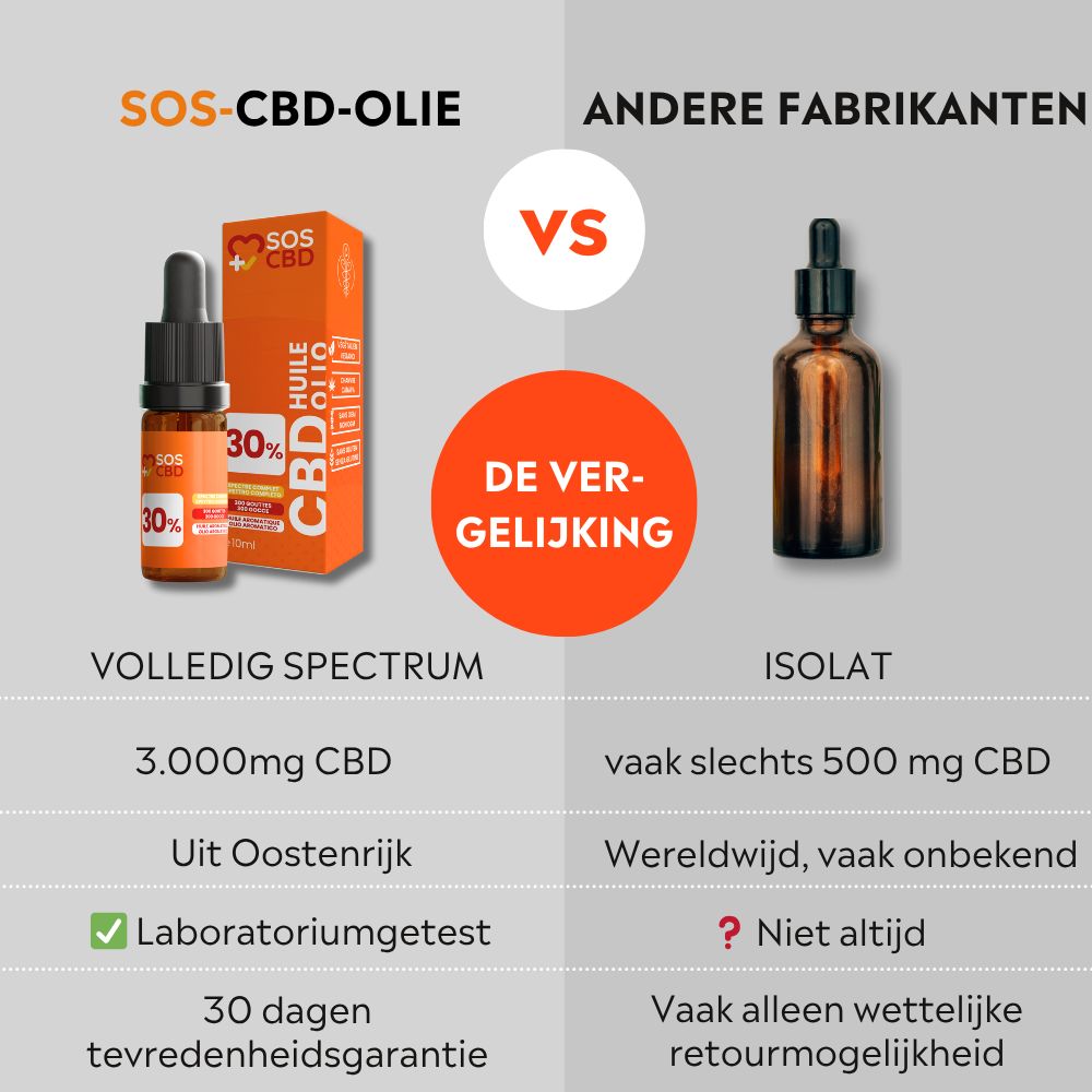 Vergelijking van CBD-olieproducten. Links: fles en verpakking. Rechts: bruine fles. Tekst.