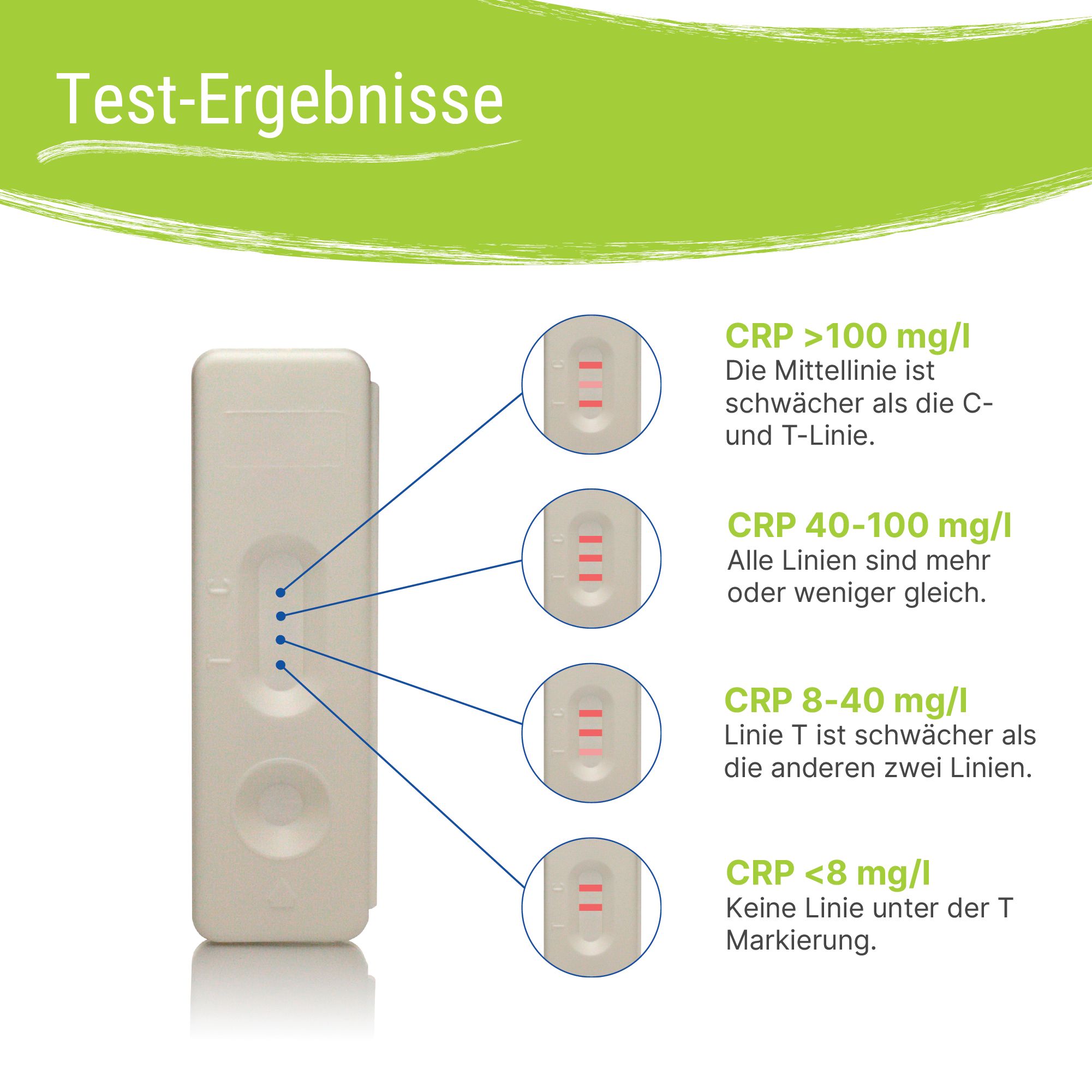 Testresultaten van de Patris Health® CRP zelftest. 4 resultaten met lijnen. CRP-waarden in mg/l.