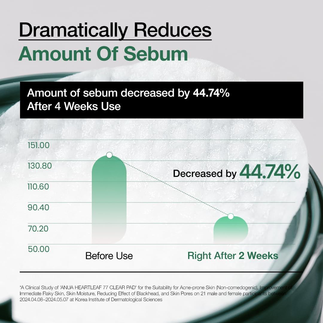 Grafiek. Vermindering van talg met 44,74% na 4 weken. Tekst: ANUA HEARTLEAF 77 CLEAR PAD.