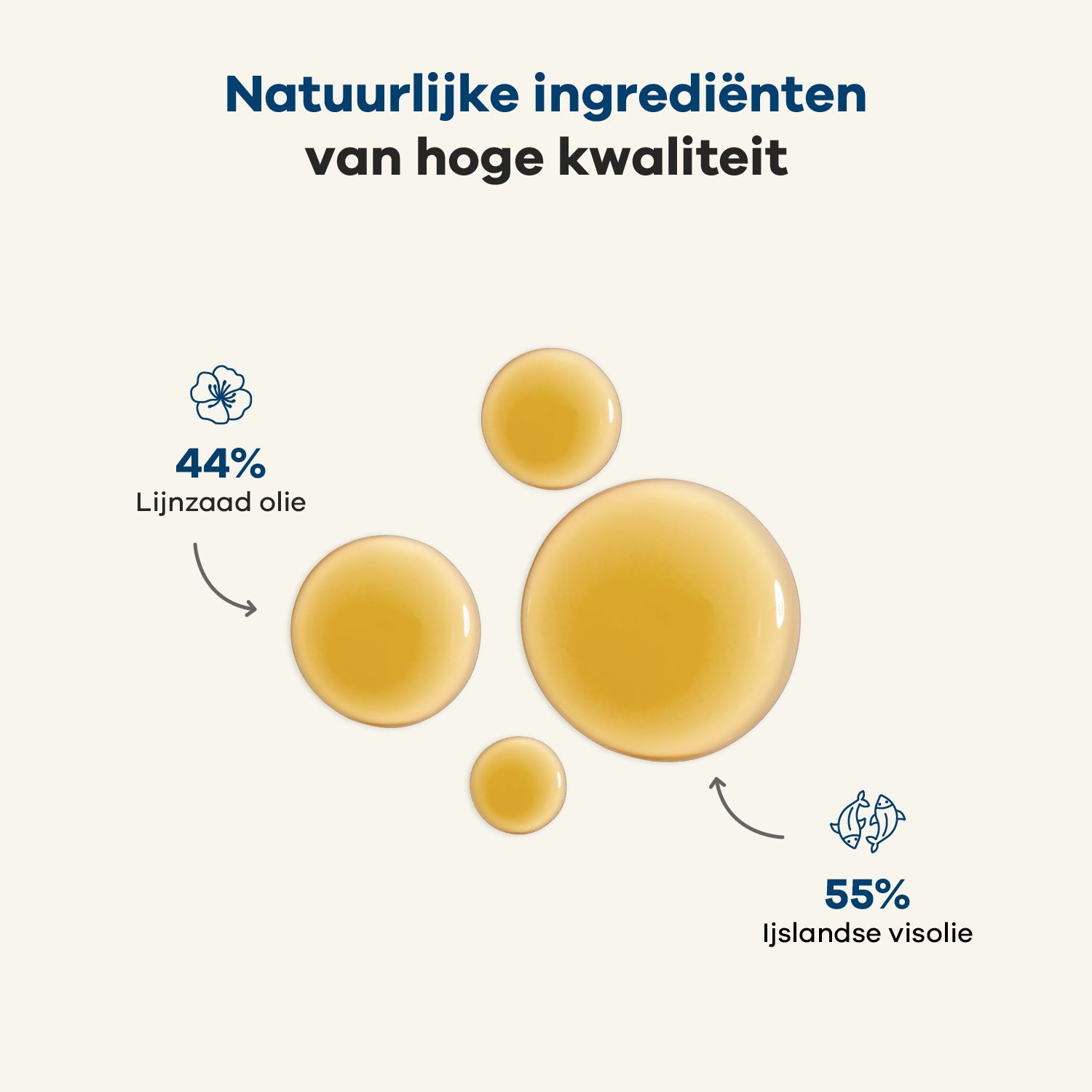 Druppels olie. Tekst: Natuurlijke ingrediënten van hoge kwaliteit. 44% Lijnzaadolie, 55% IJslandse visolie.