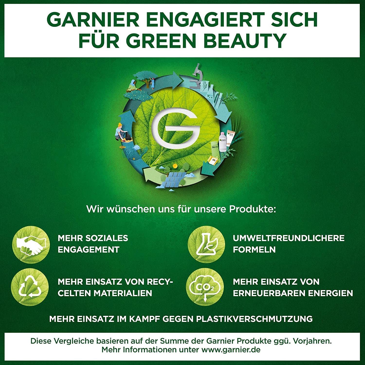 Garnier zet zich in voor Green Beauty. Tekst: Sociale betrokkenheid, milieuvriendelijkere formules, gerecyclede materialen, hernieuwbare energie.