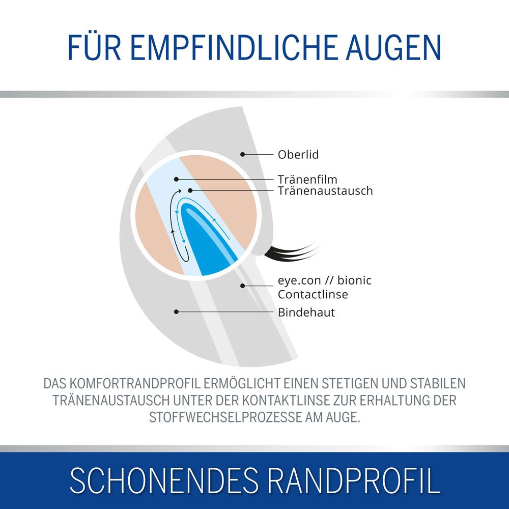 Schematische weergave van een oog met contactlens. Labels: Bovenste ooglid, traanfilm, bindvlies, eye.con // bionic Contactlinse.