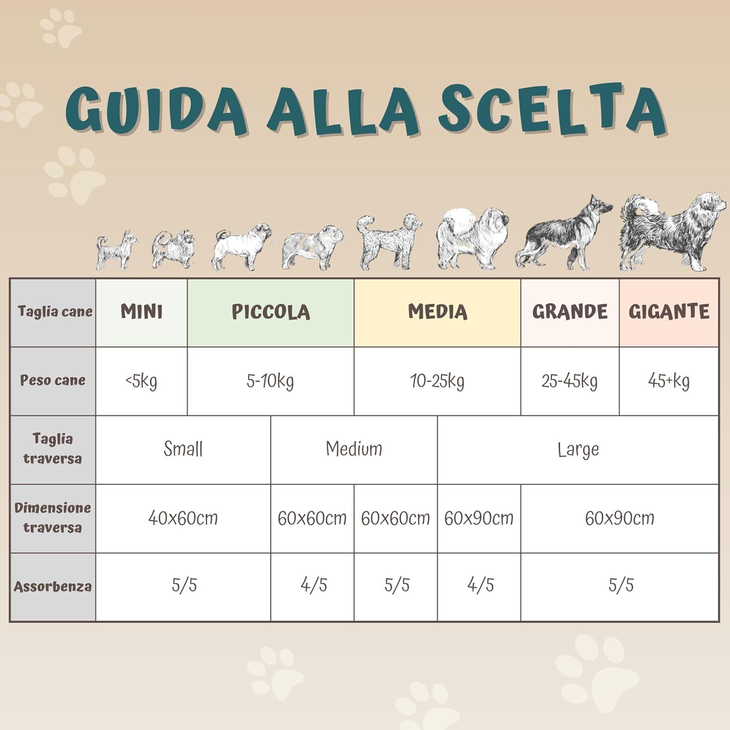 Tableau des tailles des alèses pour chiens. Tailles : Mini, Petit, Moyen, Grand, Géant. Indications de taille pour chiens par poids et taille de l'alèse.