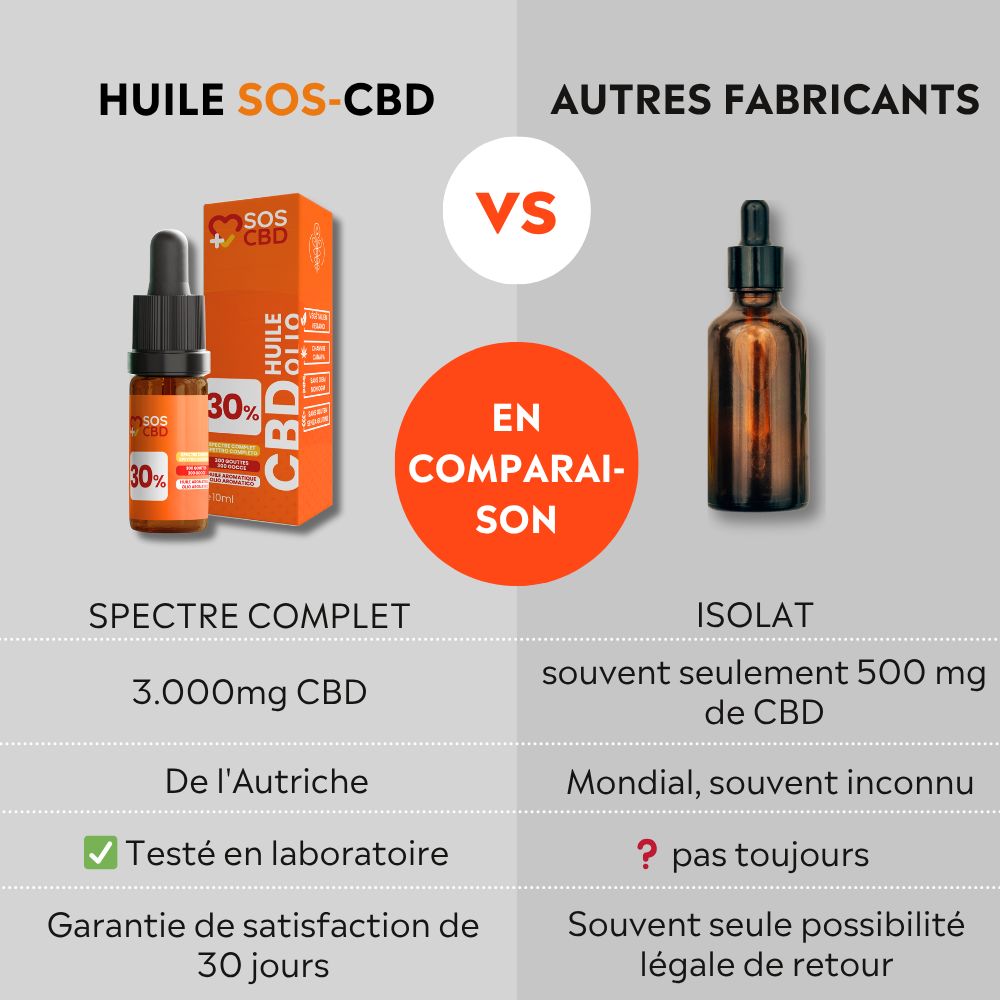 Vergelijking van CBD-olieproducten. Links: fles en verpakking. Rechts: bruine fles. Tekst.