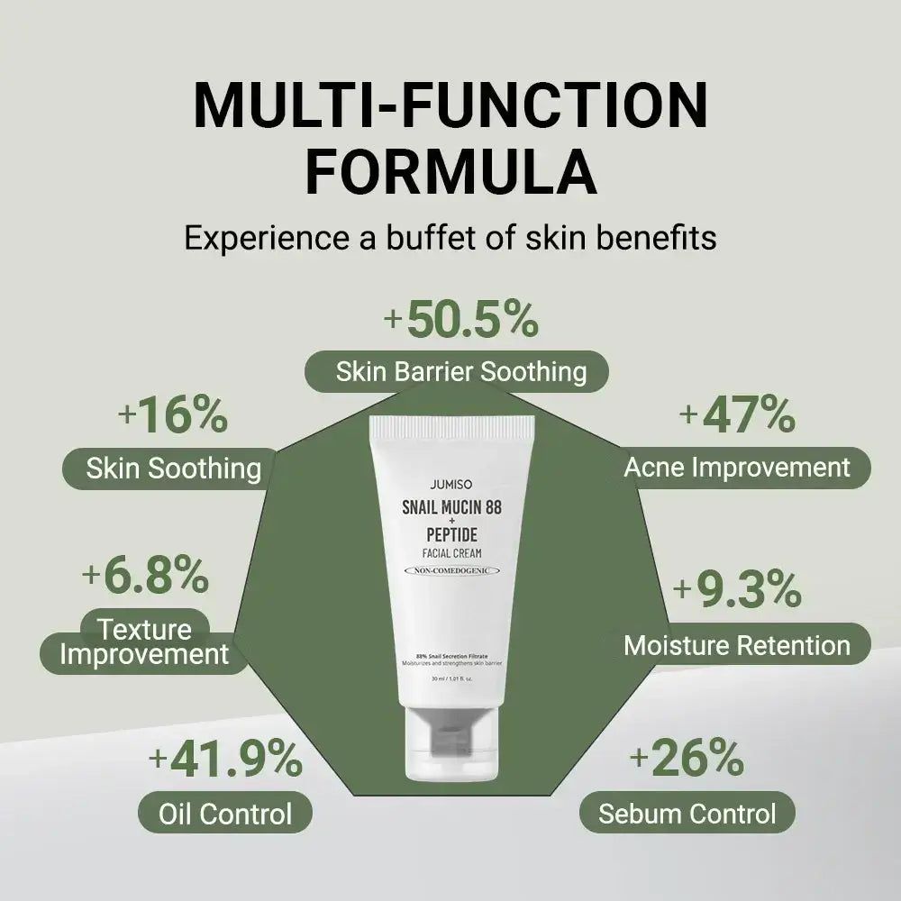 Tube de crème avec informations produit et diagramme des améliorations cutanées en pourcentage. Texte: JUMISO Schneckenschleim 88 + Peptidcreme.