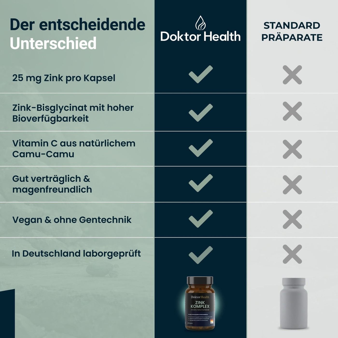 Vergelijkingstabel: Doktor Health Zink Komplex vs. Standaardpreparaten. Kenmerken: 25 mg zink, zinkbisglycinaat, vitamine C, goed verdraagbaar, veganistisch.