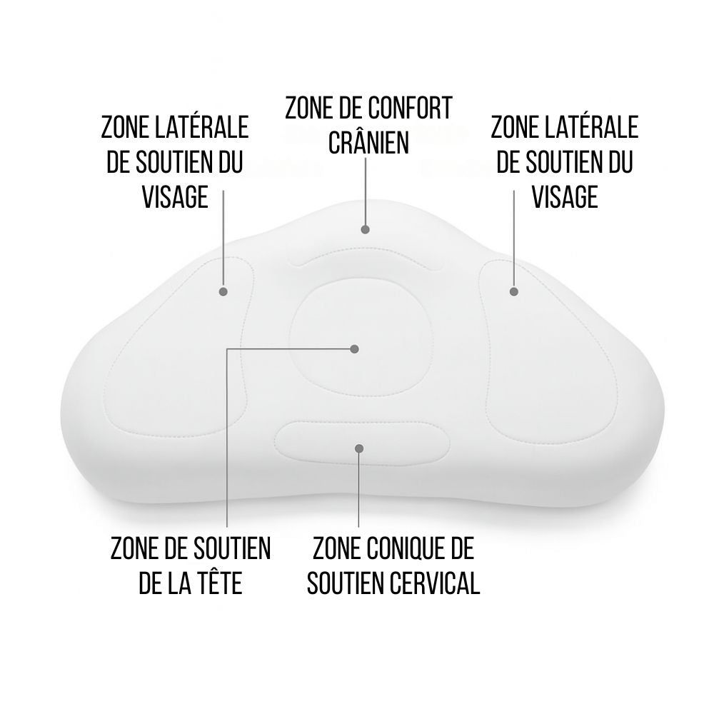 Oreiller ergonomique blanc. Zones : tête, cou, visage. Inscriptions en français.