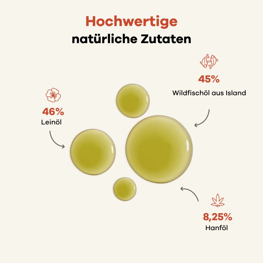 Cirkelvormige oliedruppels. Tekst: Hoogwaardige natuurlijke ingrediënten. Lijnzaadolie, hennepzaadolie, wilde visolie.