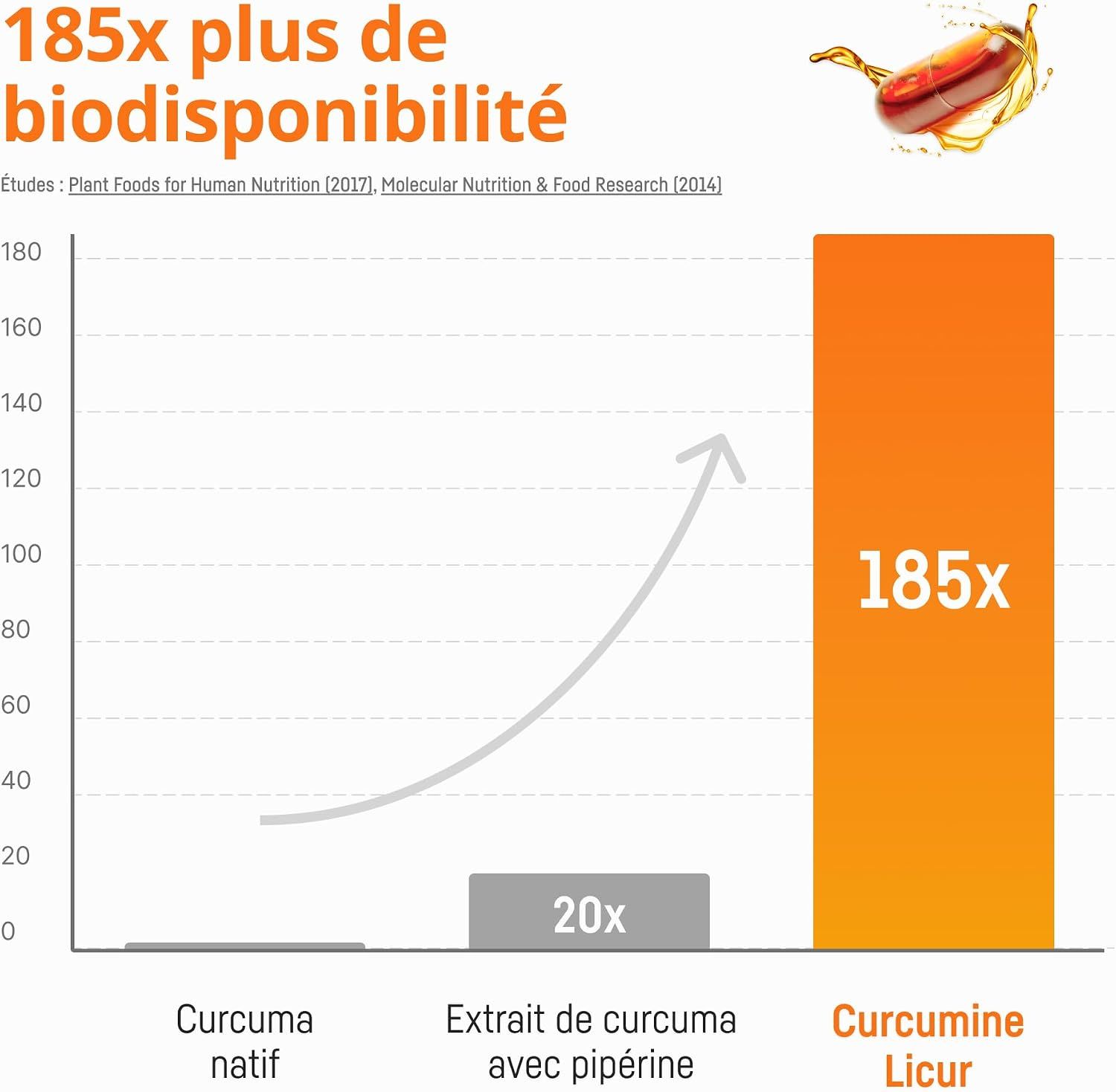 Graphique à barres montrant une biodisponibilité 185x supérieure de la curcumine liquide par rapport au curcuma natif.