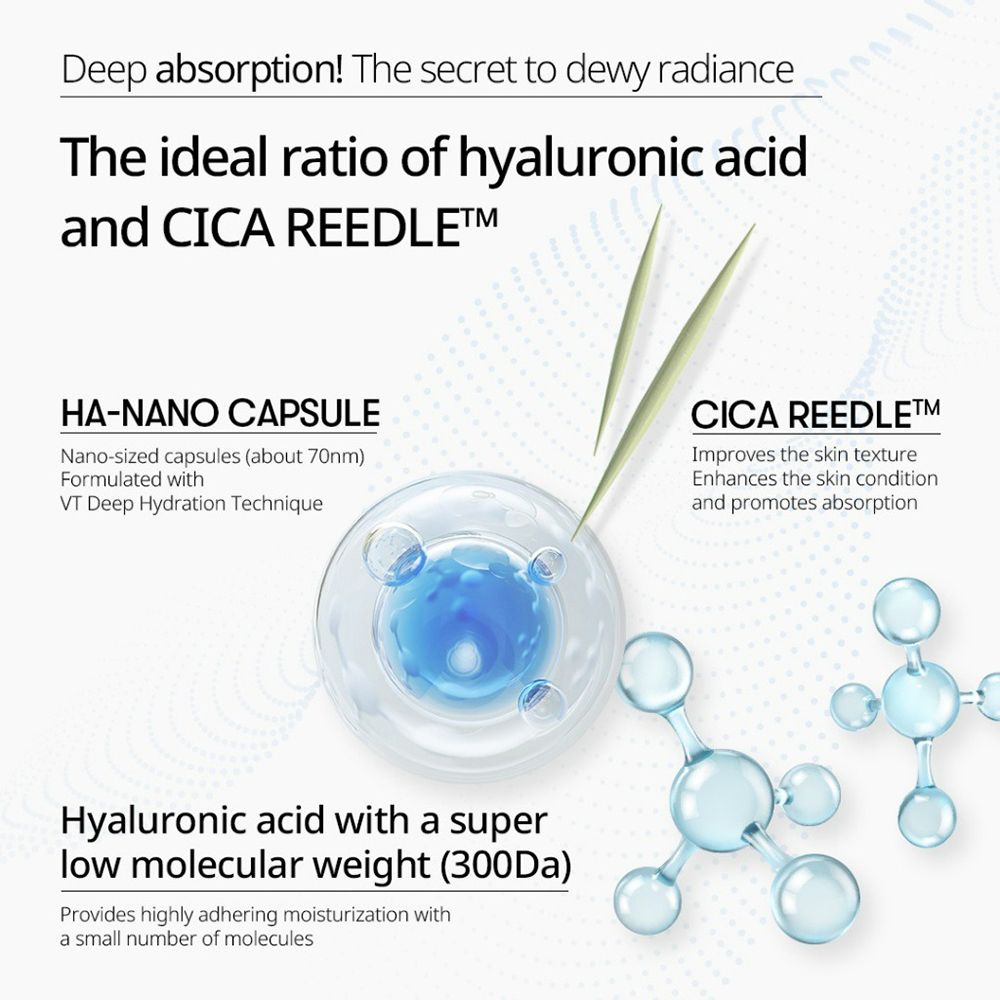 Graphique avec ingrédients: HA-NANO CAPSULE, CICA REEDLE, acide hyaluronique. Texte: 'The ideal ratio of hyaluronic acid and CICA REEDLE'.