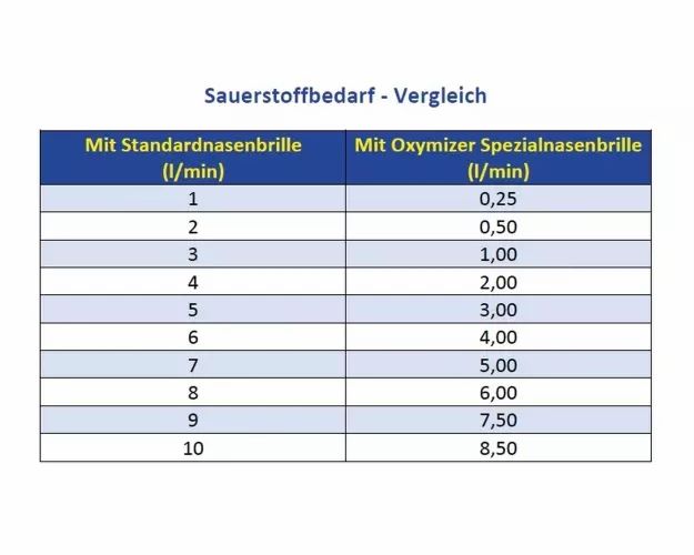Vergelijkingstabel van de zuurstofbehoefte met standaard en speciale neusbrillen.