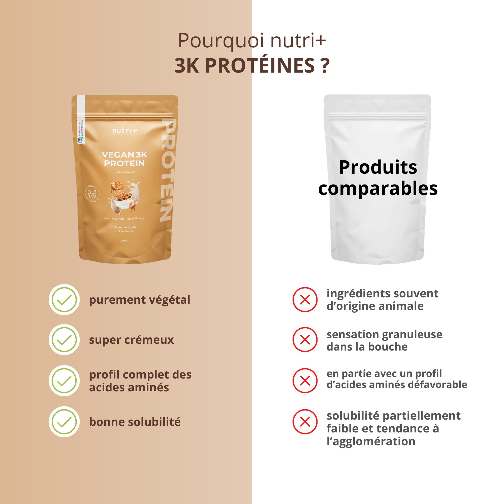 Comparaison: Pochette nutri+ 'VEGAN 3K PROTEIN' à gauche, produit comparable à droite. Avantages à gauche (cochers verts), inconvénients à droite (croix rouges).